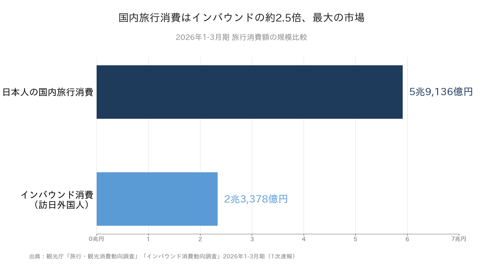 2026年1-3月期の国内旅行消費とインバウンド消費の規模比較グラフ。国内はインバウンドの約2.5倍