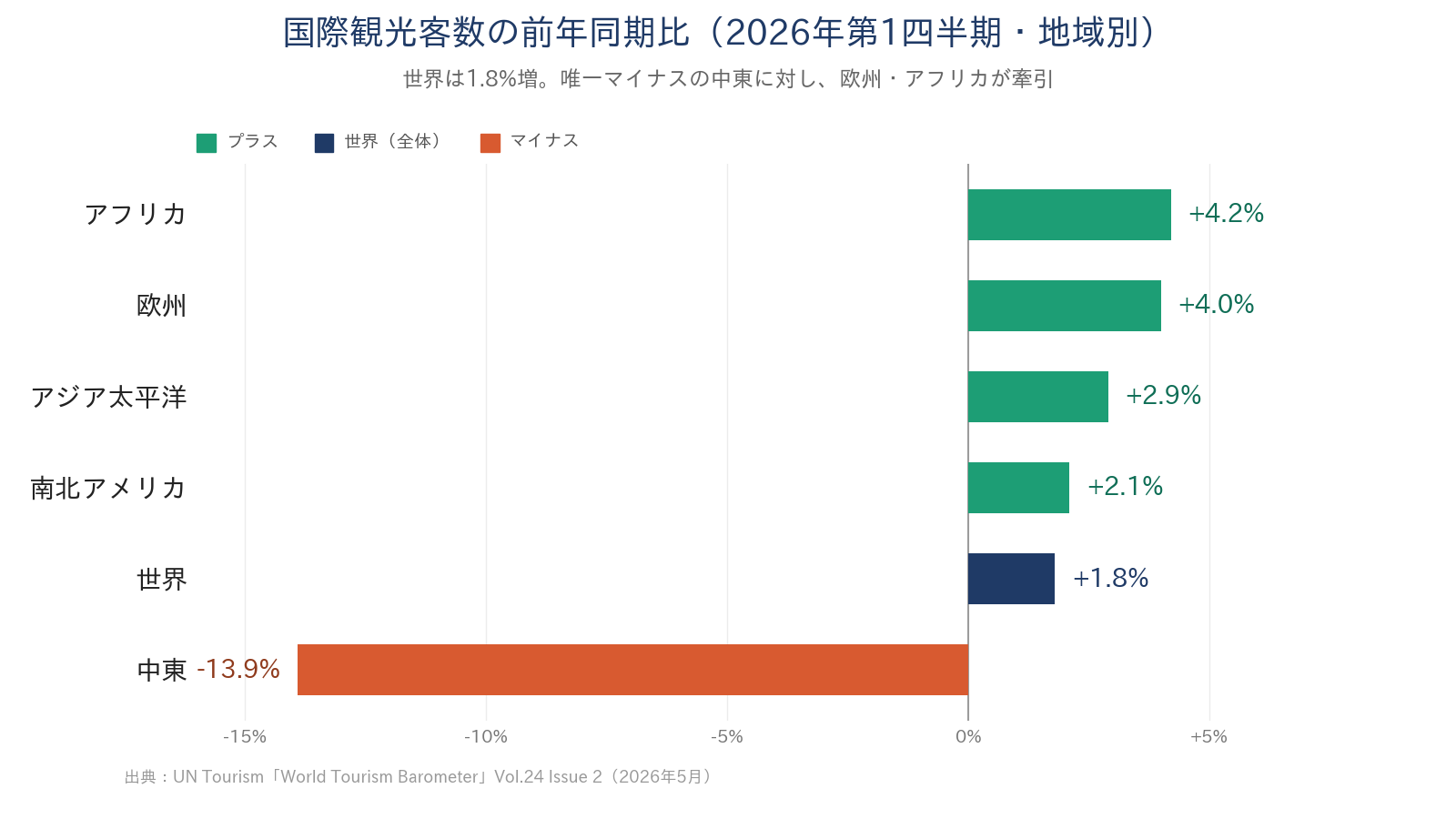 2026年第1四半期 地域別の国際観光客数 前年同期比グラフ