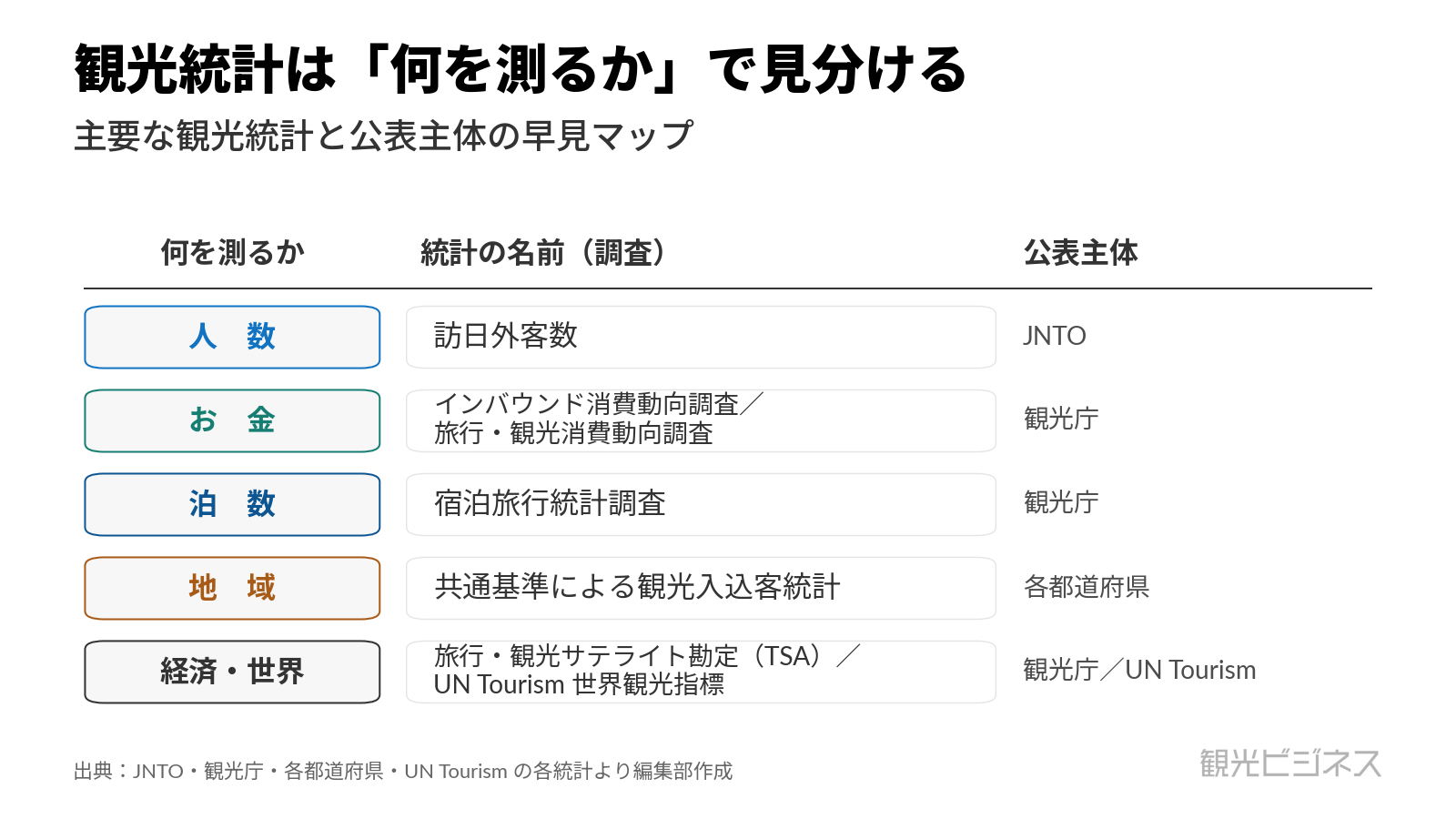 観光統計を『何を測るか』で人数・お金・泊数・地域・経済/世界の5つに分類した早見マップ