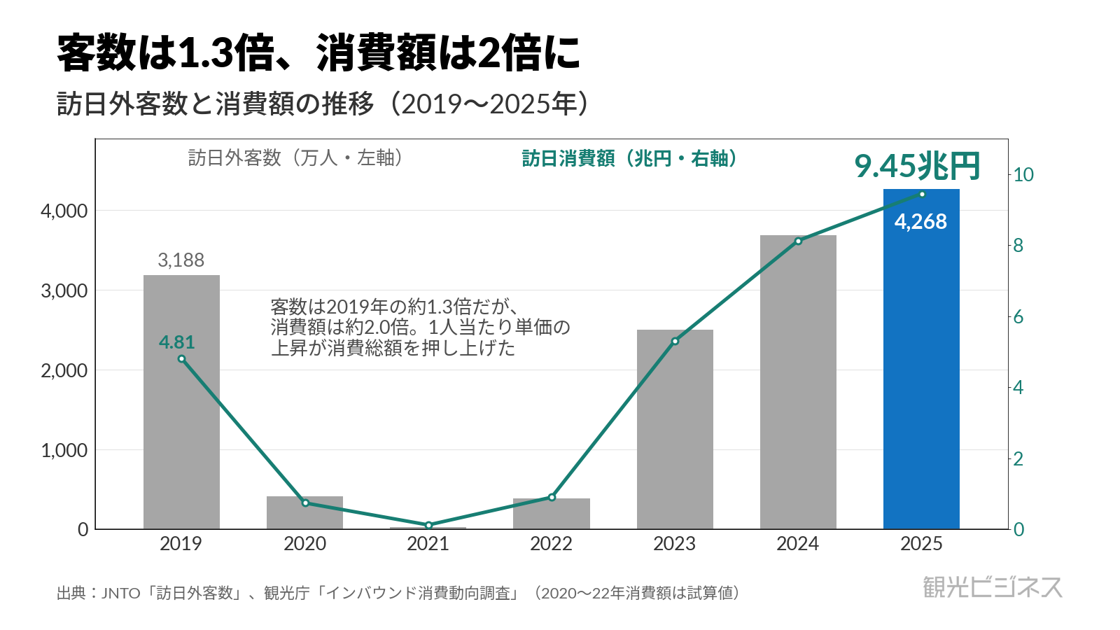訪日外客数（棒・万人）と訪日消費額（折れ線・兆円）の2019〜2025年推移。客数約1.3倍・消費額約2.0倍