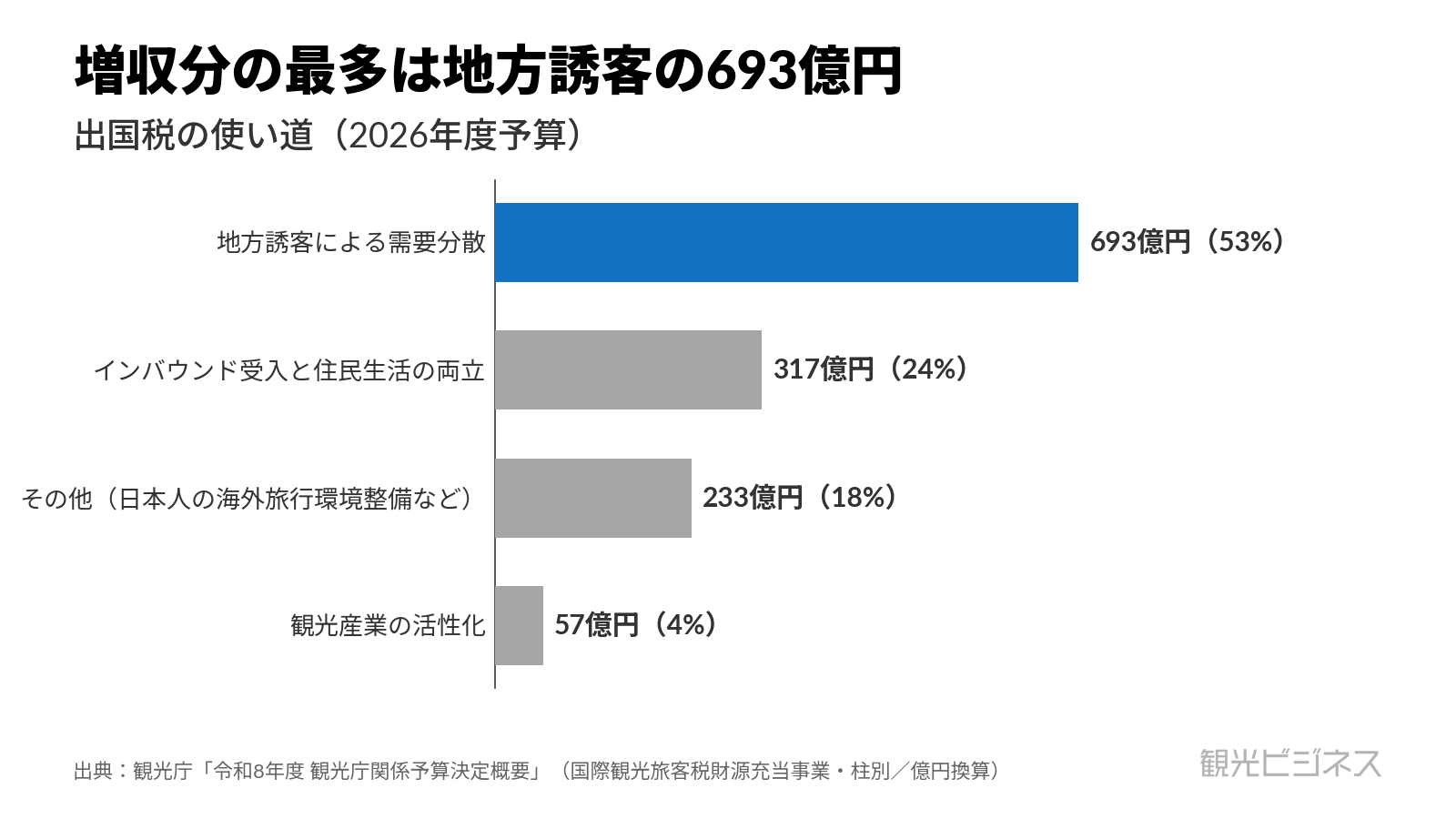 出国税の使い道（2026年度1,300億円）。最多は地方誘客693億円、インバウンド受入と住民生活317億円、その他233億円、観光産業57億円。