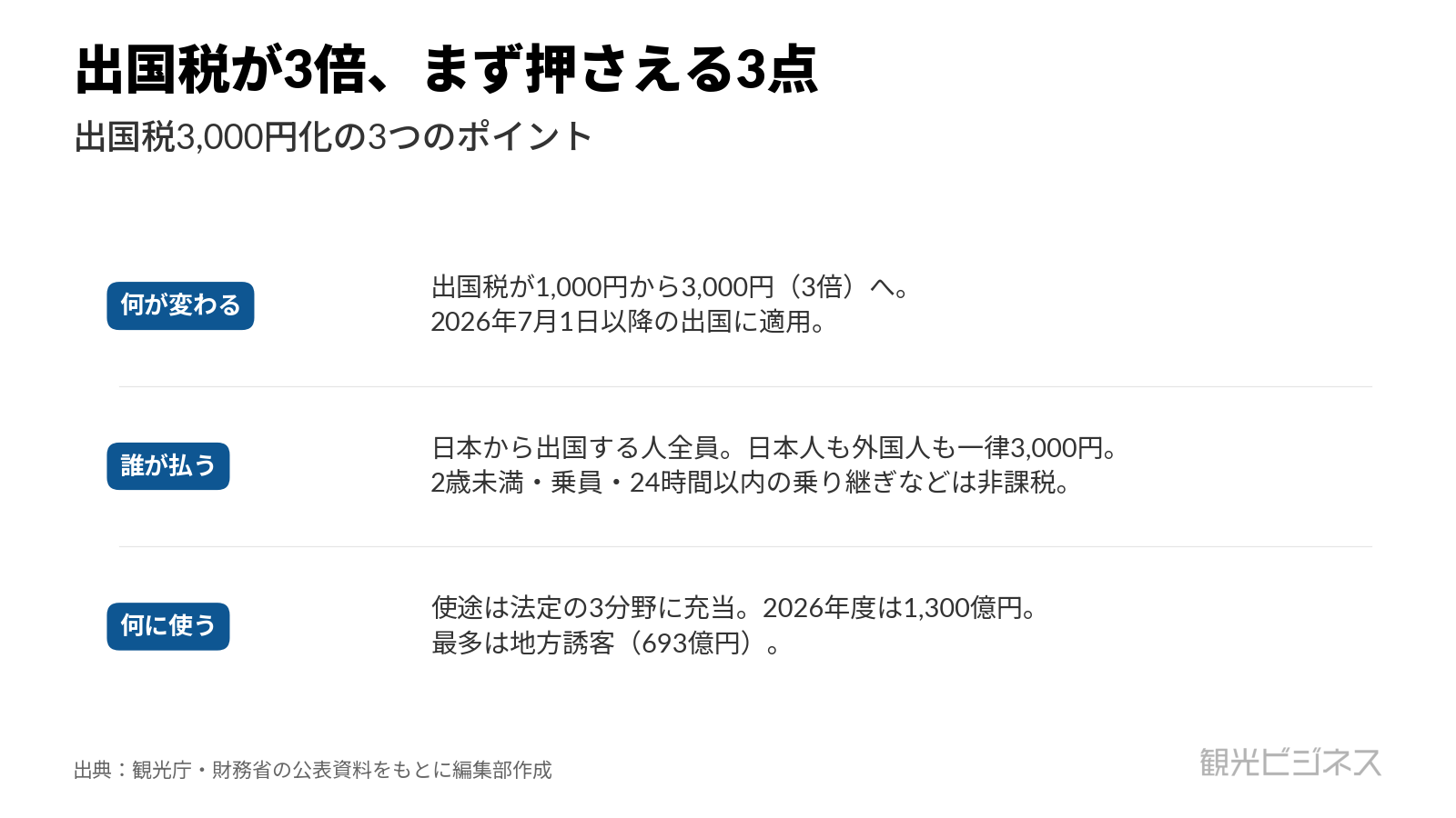出国税3,000円化の3つのポイント。何が変わるか（1,000円から3,000円・2026年7月1日以降）、誰が払うか（出国者全員・一律3,000円）、何に使うか（2026年度1,300億円）。