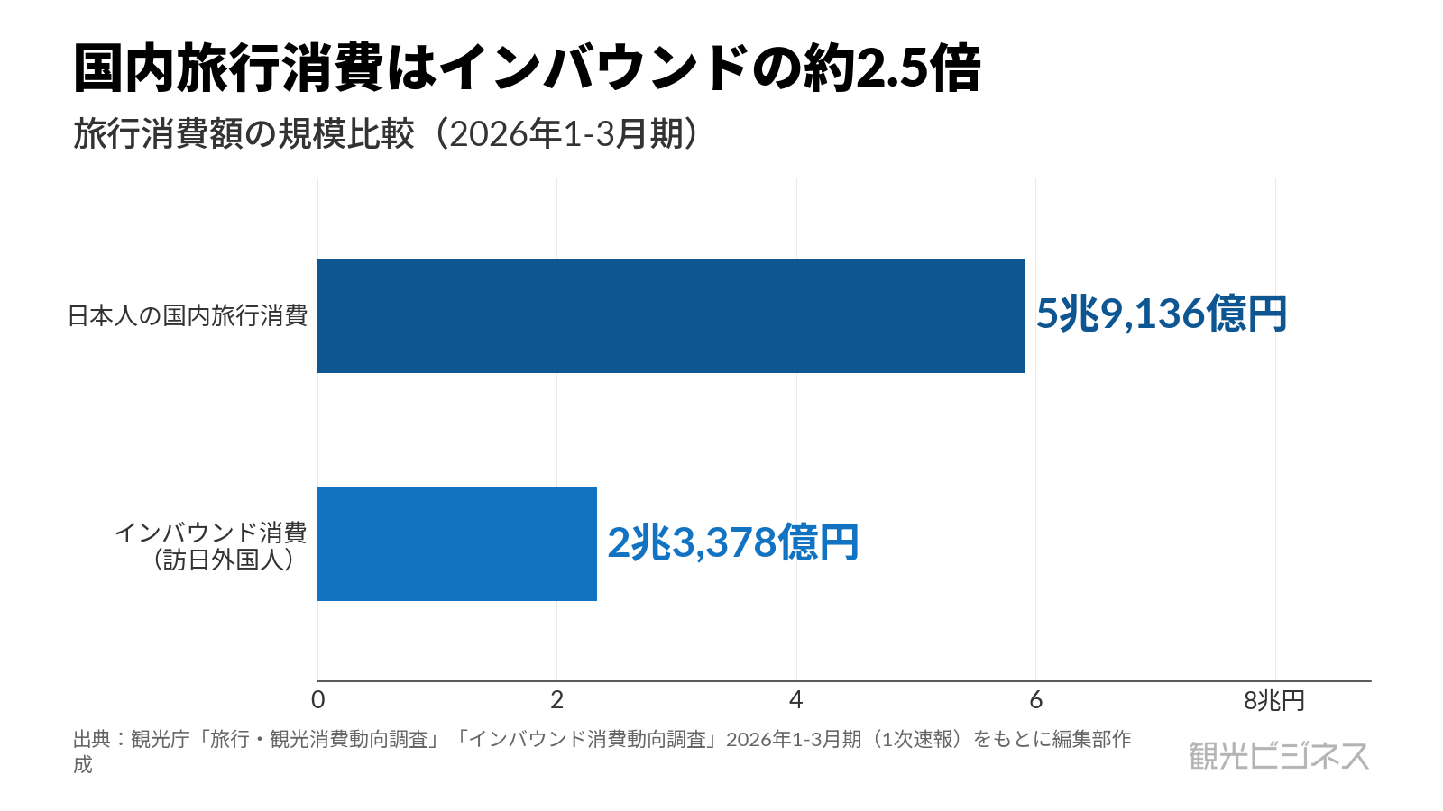 2026年1-3月期の旅行消費額。日本人の国内旅行消費5兆9,136億円はインバウンド2兆3,378億円の約2.5倍