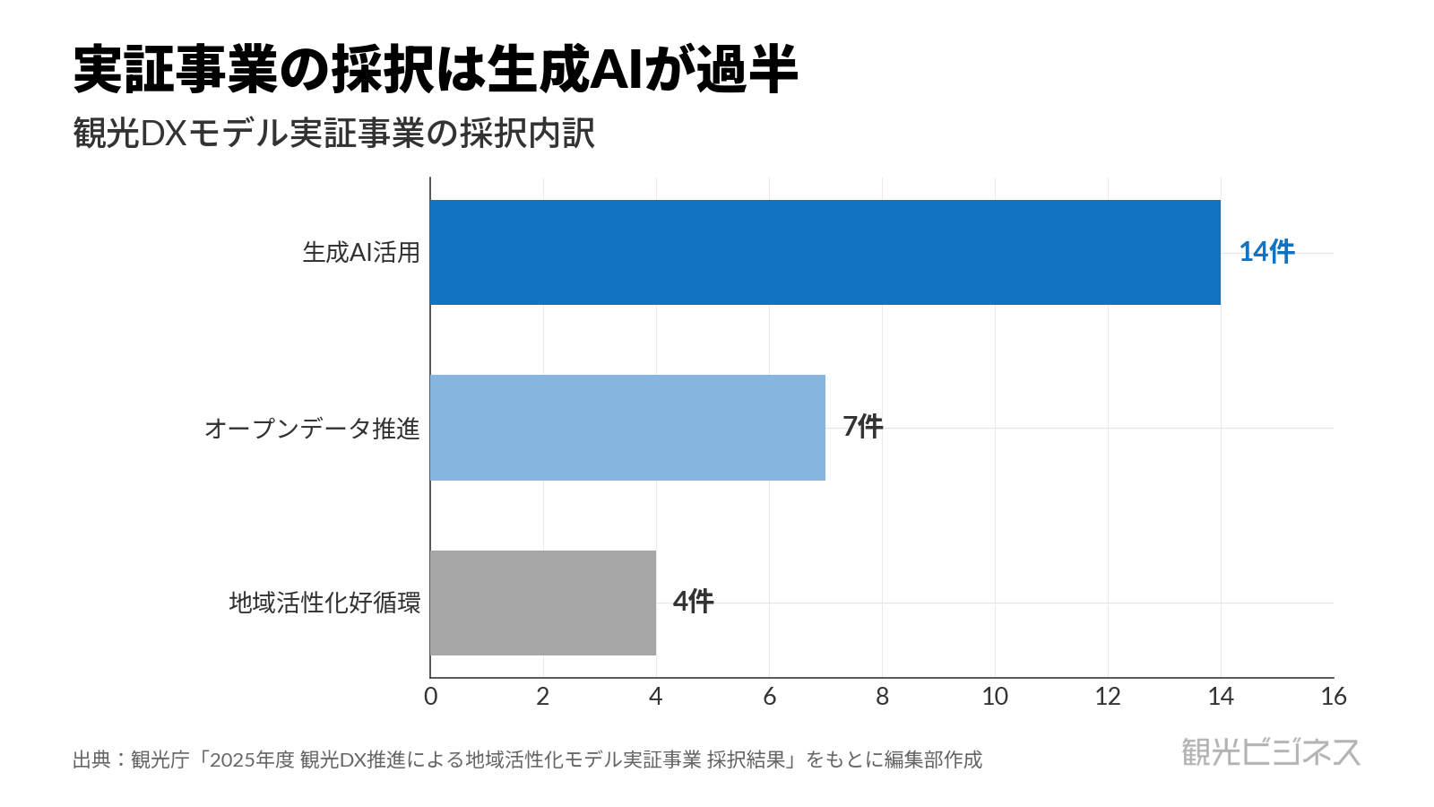 生成AI活用14件・オープンデータ推進7件・地域活性化好循環4件の採択内訳。生成AIが過半を占める