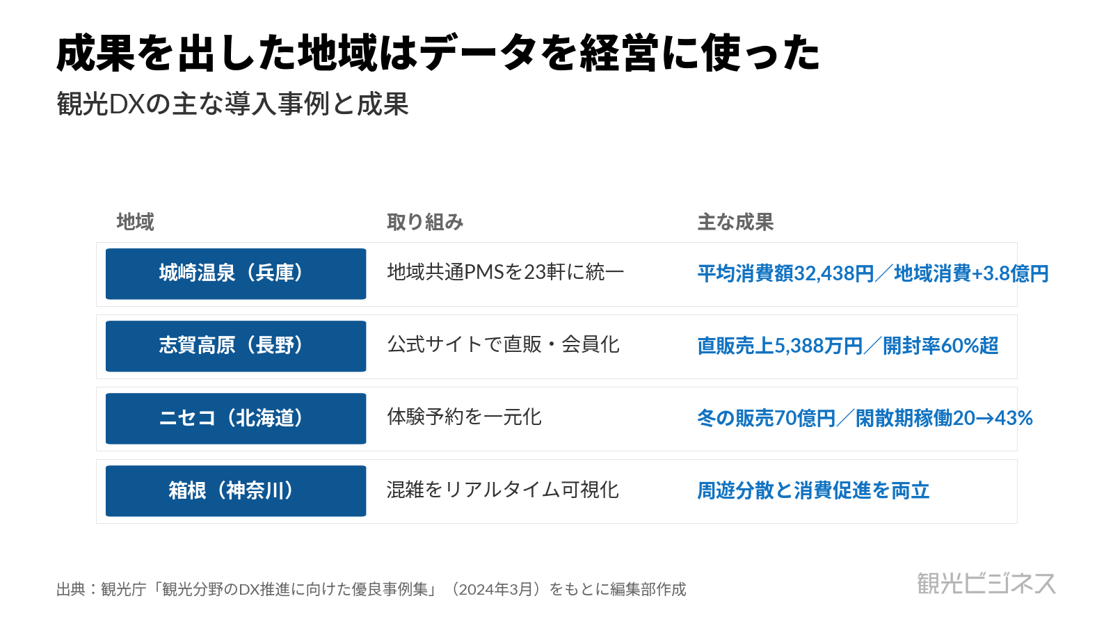 城崎＝共通PMS23軒・平均消費額32,438円、志賀高原＝直販5,388万円、ニセコ＝冬の販売70億円超・閑散期稼働20→43%、箱根＝混雑可視化の成果一覧