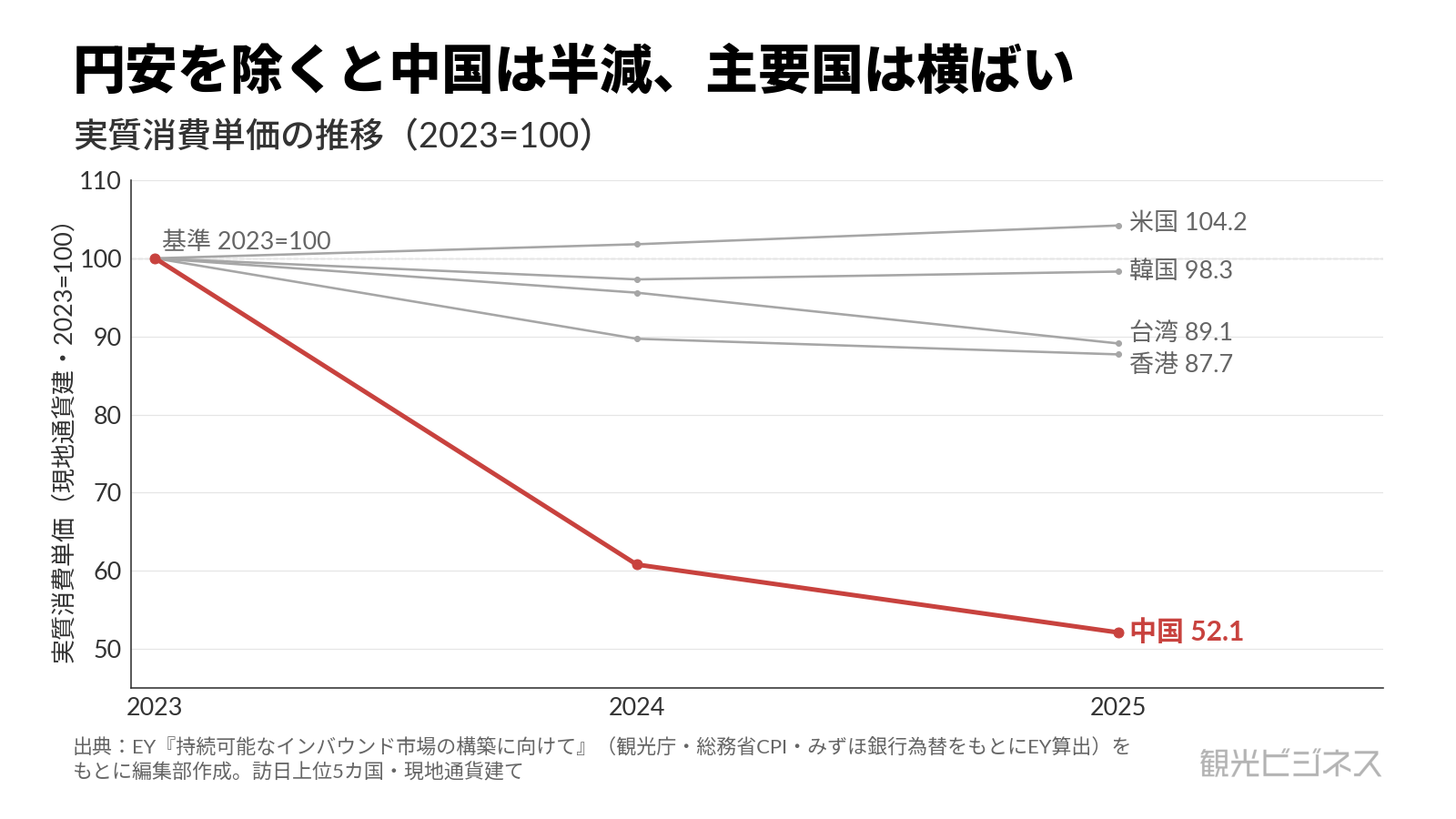 主要国の実質消費単価(2023=100)。円安を除くと中国は52.1へ半減し、米韓台香は横ばい〜微増