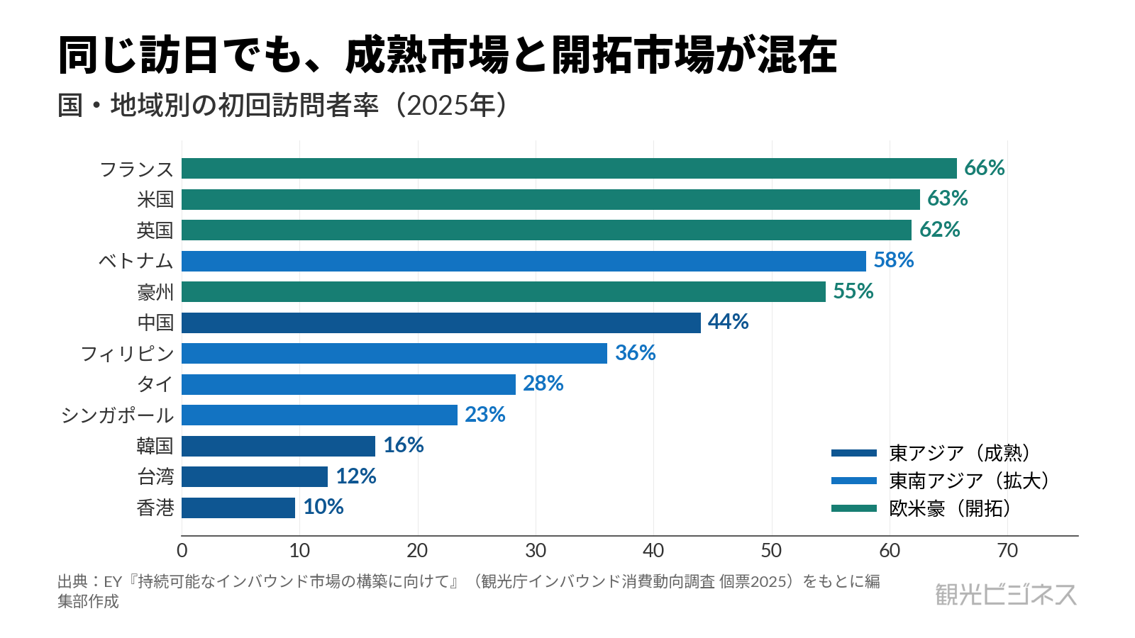 国・地域別の初回訪問者率(2025年)。フランス66%や米国63%など欧米豪が高く、香港10%や台湾12%など東アジアは低い