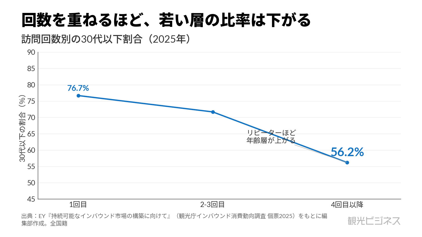 訪問回数別の30代以下割合(2025年)。1回目76.7%から4回目以降56.2%へ低下し、リピーターほど年齢層が上がる