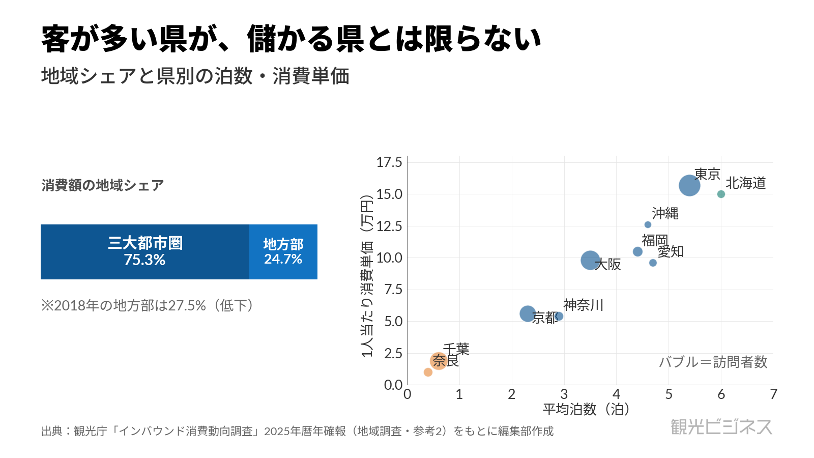 消費の地域シェアは三大都市圏75.3%・地方部24.7%。県別では泊数と消費単価が必ずしも訪問者数と一致しない