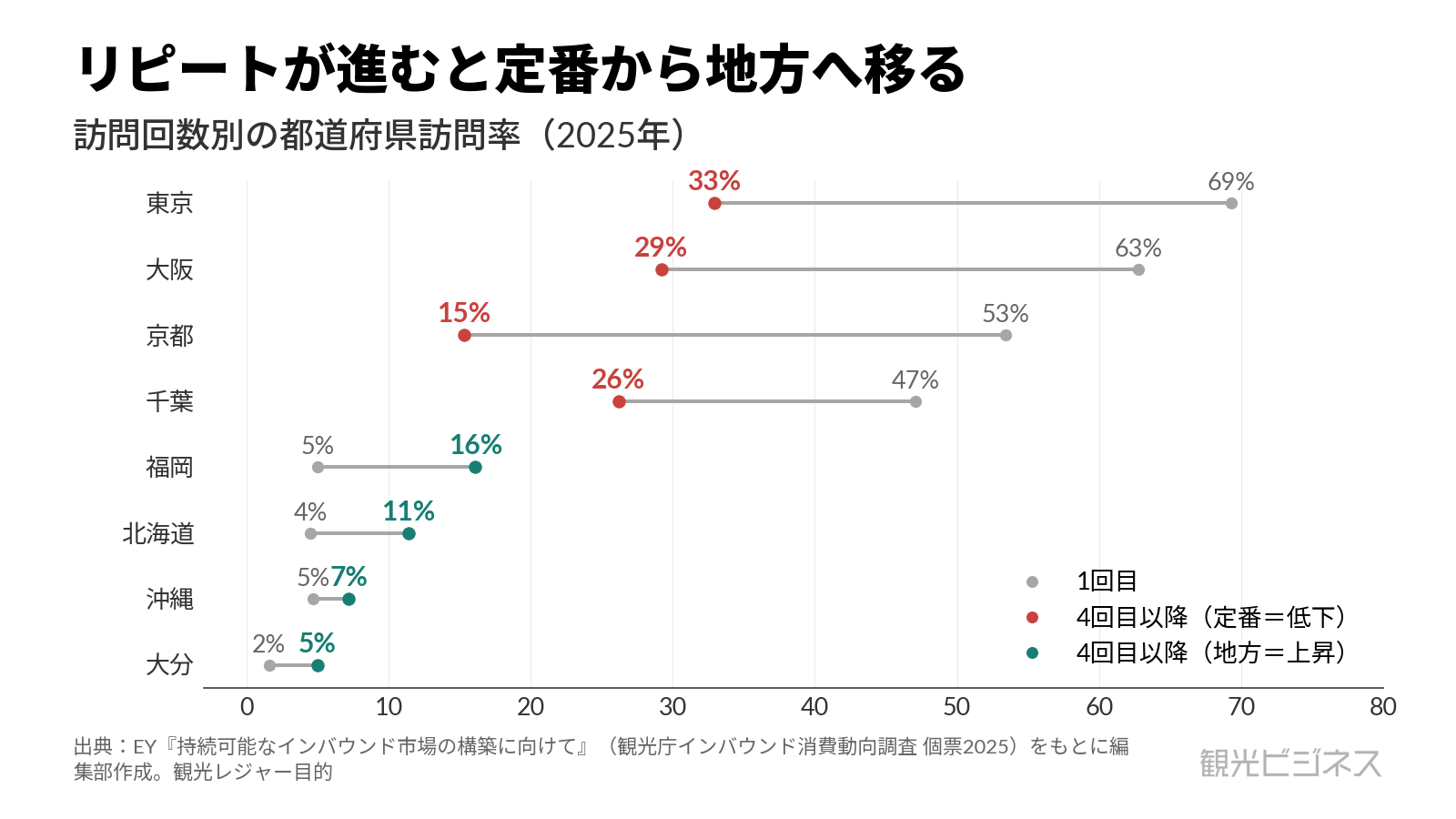 訪問回数別の都道府県訪問率(2025年)。東京は1回目69%から4回目33%へ低下、地方は上昇しリピートで訪問先が地方へ移る