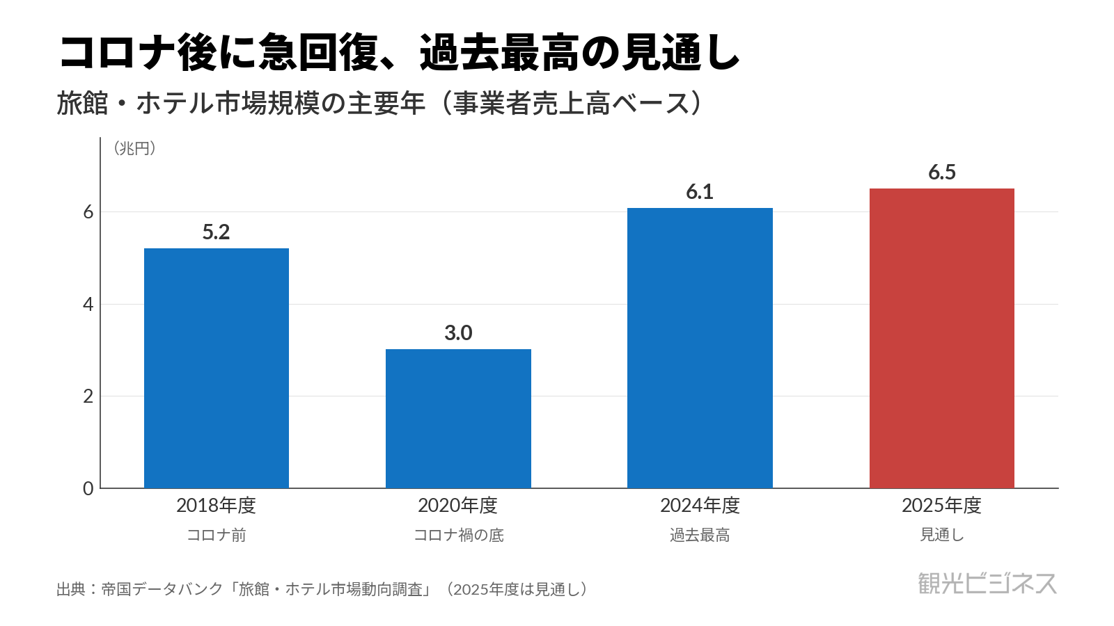 旅館・ホテル市場規模の主要年。2025年度は6.5兆円の見通しで過去最高