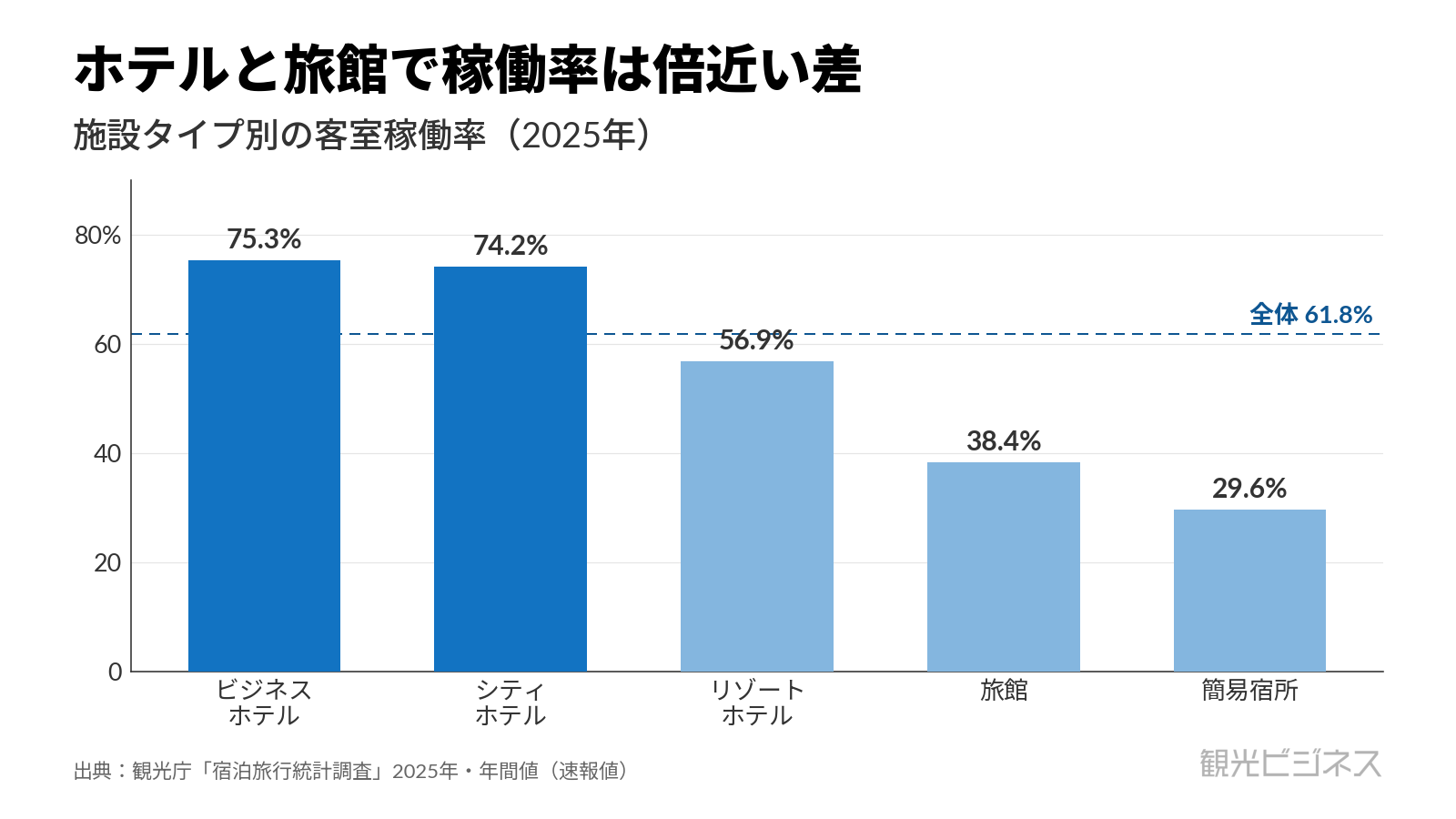 施設タイプ別の客室稼働率（2025年）。ビジネスホテル75.3%に対し旅館38.2%
