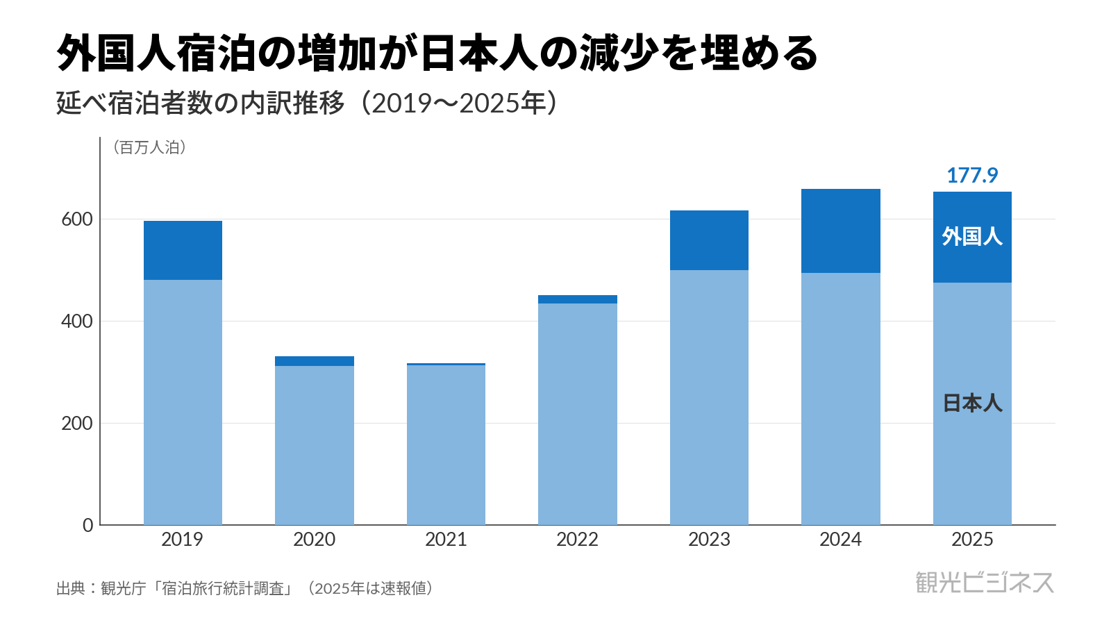 延べ宿泊者数の内訳推移（2019〜2025年）。外国人は2025年に1億7992万人泊