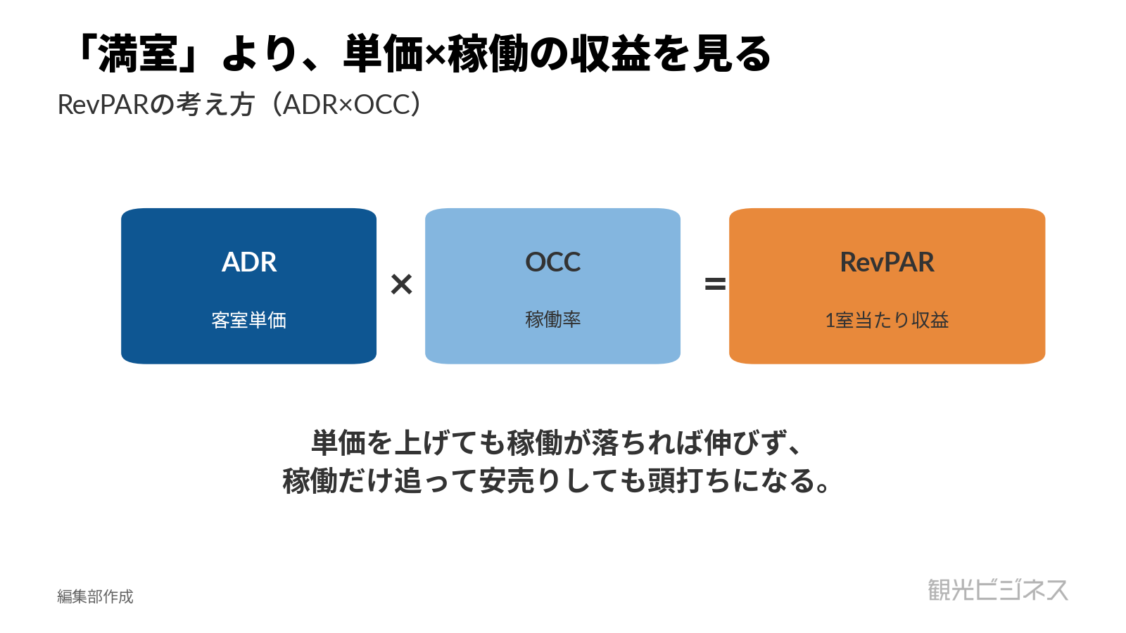 RevPARの考え方。ADR（客室単価）×OCC（稼働率）で客室販売の効率を見る