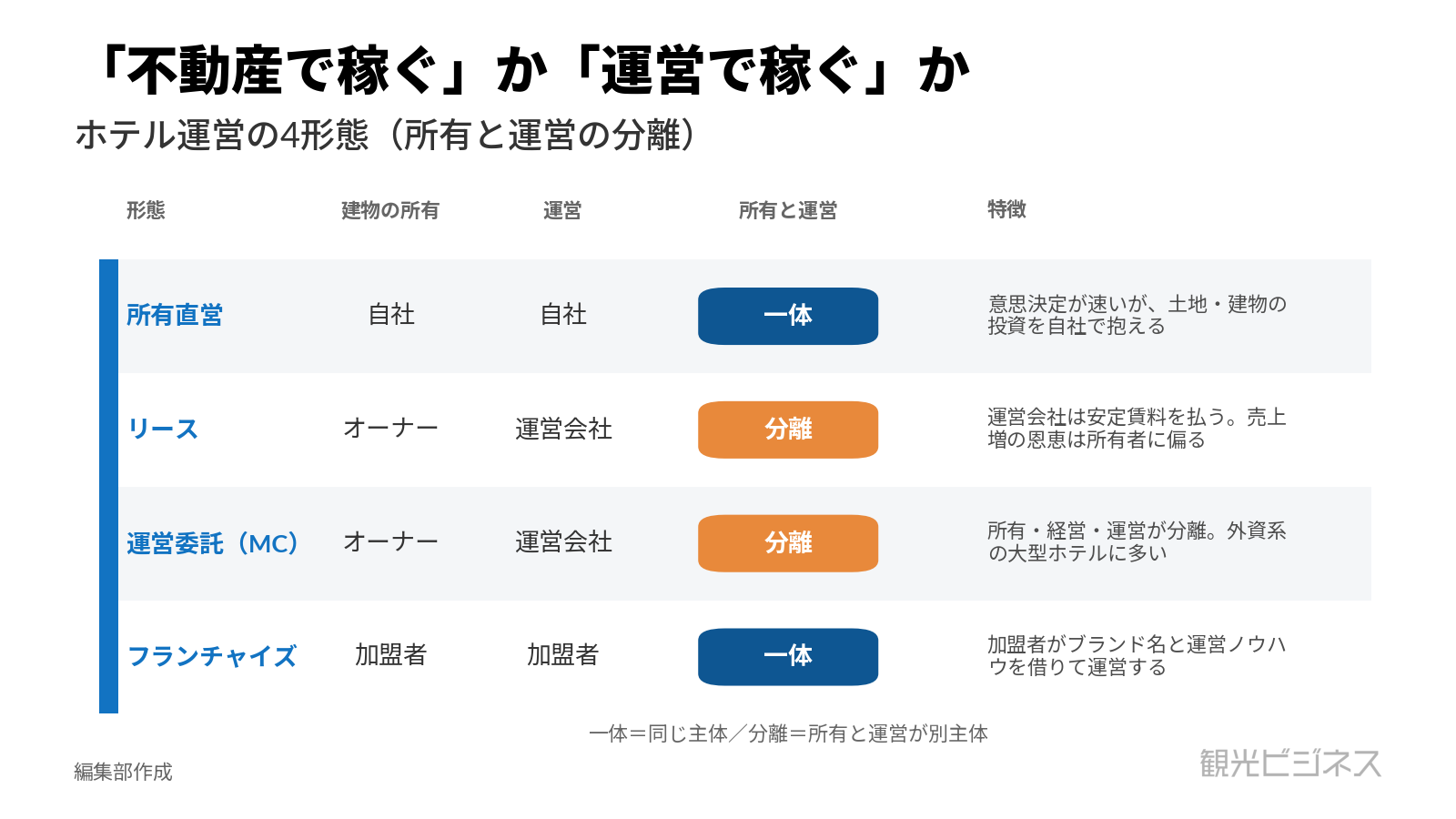 ホテル運営の4形態。所有と運営が一体か分離かで分類