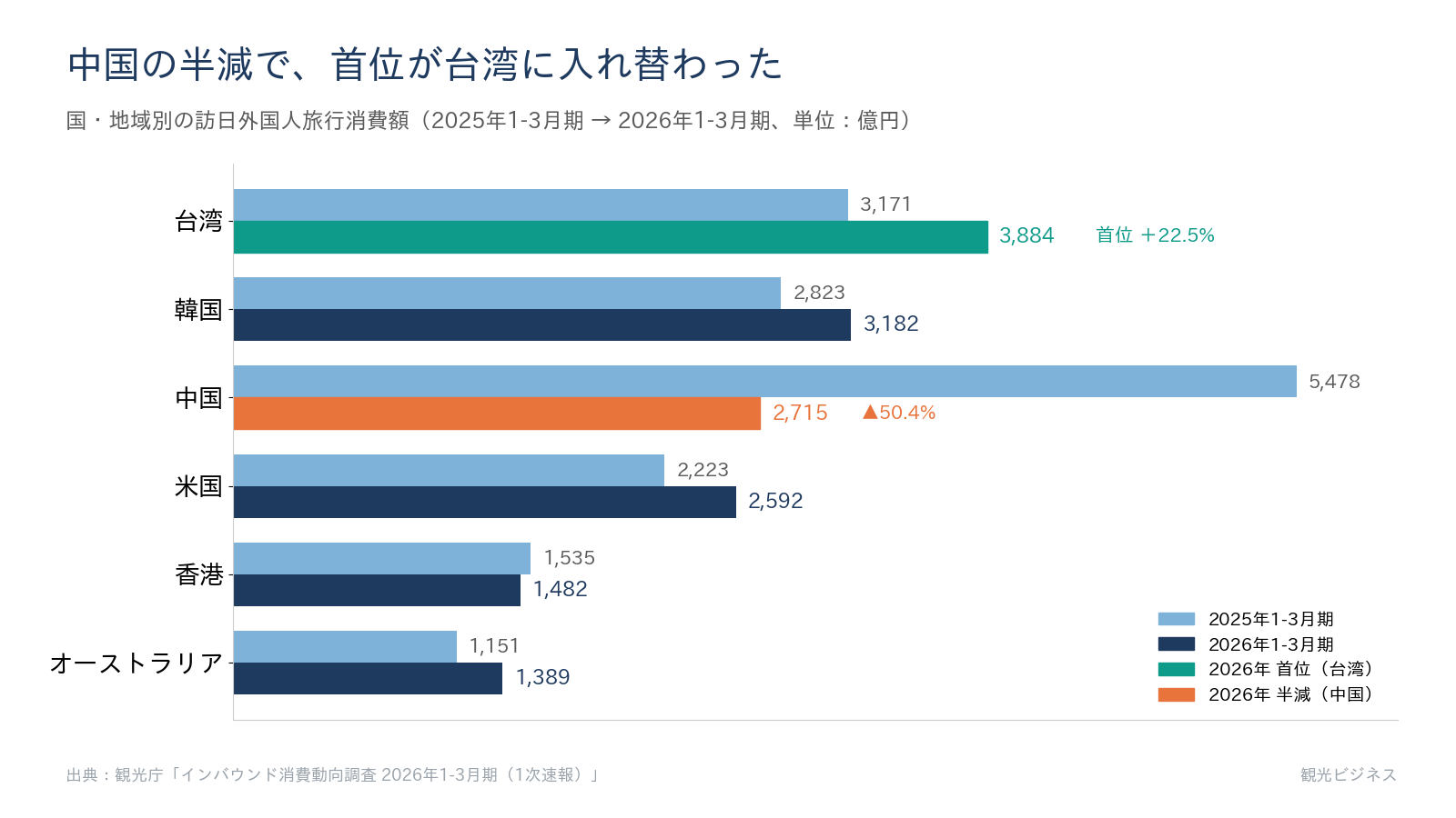 2025年1-3月期から2026年1-3月期への国・地域別消費額の変化。中国が半減し台湾が首位に。