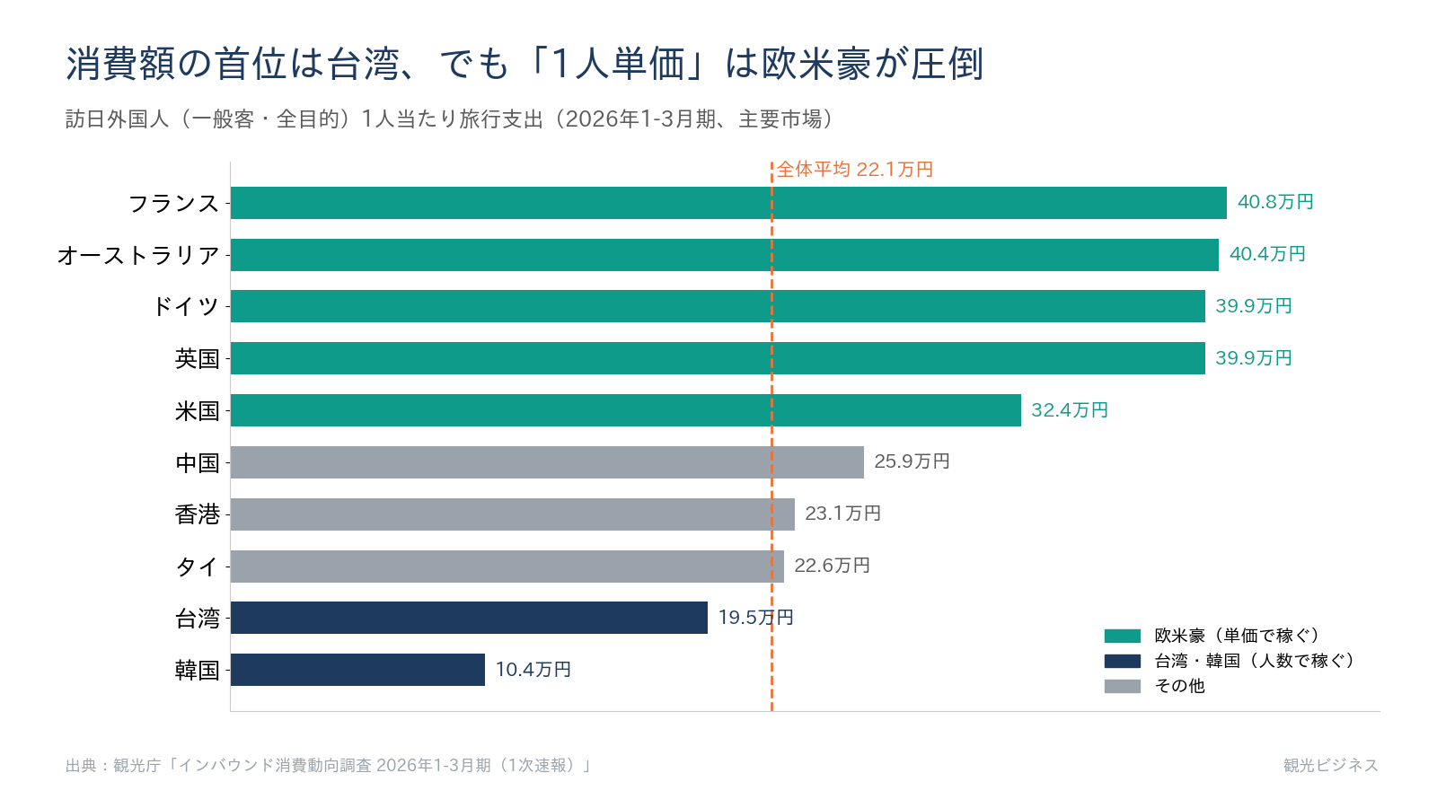 訪日外国人(一般客・全目的)1人当たり旅行支出の主要市場比較。欧米豪が40万円前後で全体平均を大きく上回る。