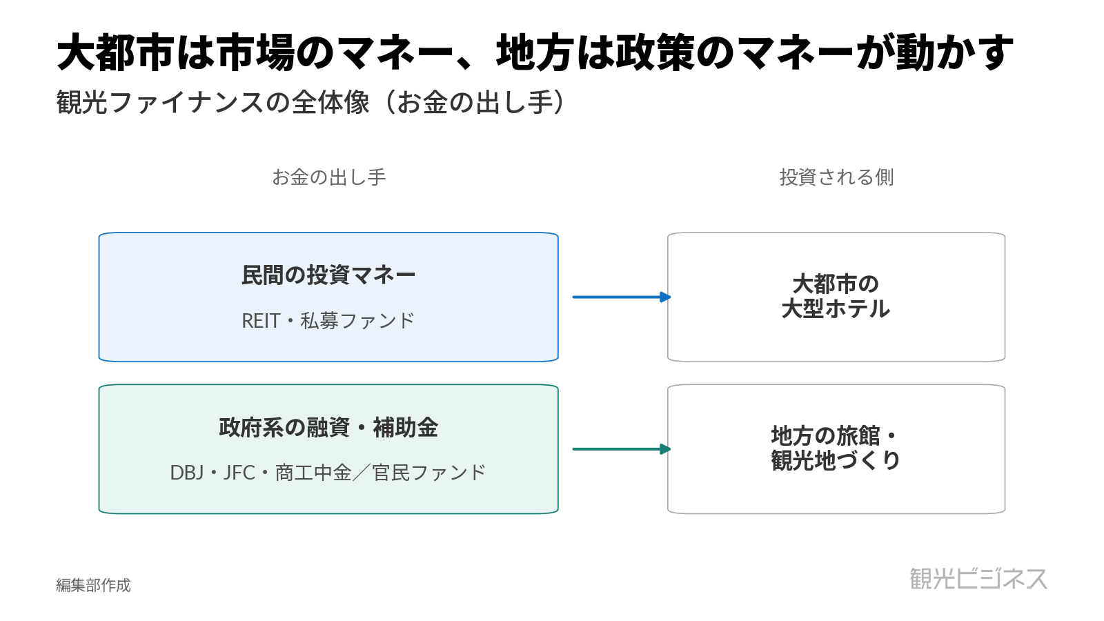 大都市の大型ホテルには民間の投資マネー(REIT・私募ファンド)、地方の旅館・観光地づくりには政府系の融資・補助金が向かう