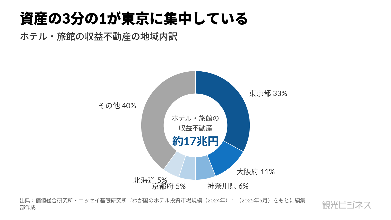 ホテル・旅館の収益不動産(約17.0兆円)の地域内訳は東京都33%・大阪府11%・神奈川県6%・京都府5%・北海道5%・その他40%