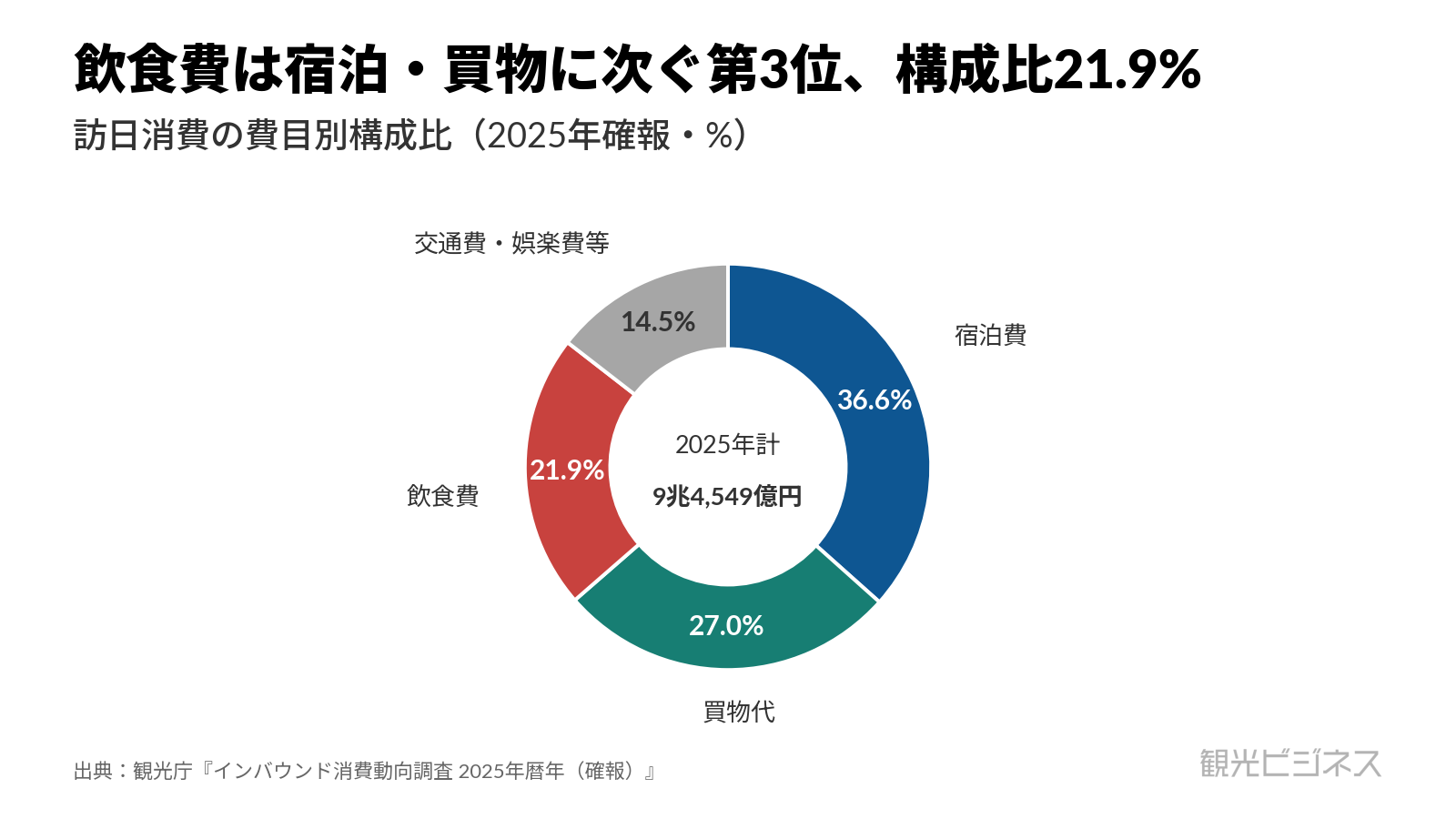 買物が下がり飲食が伸びる。訪日消費の費目別構成比で飲食費は2024年21.5％から2025年21.9％へ上昇、買物代は29.5％から27.0％へ低下