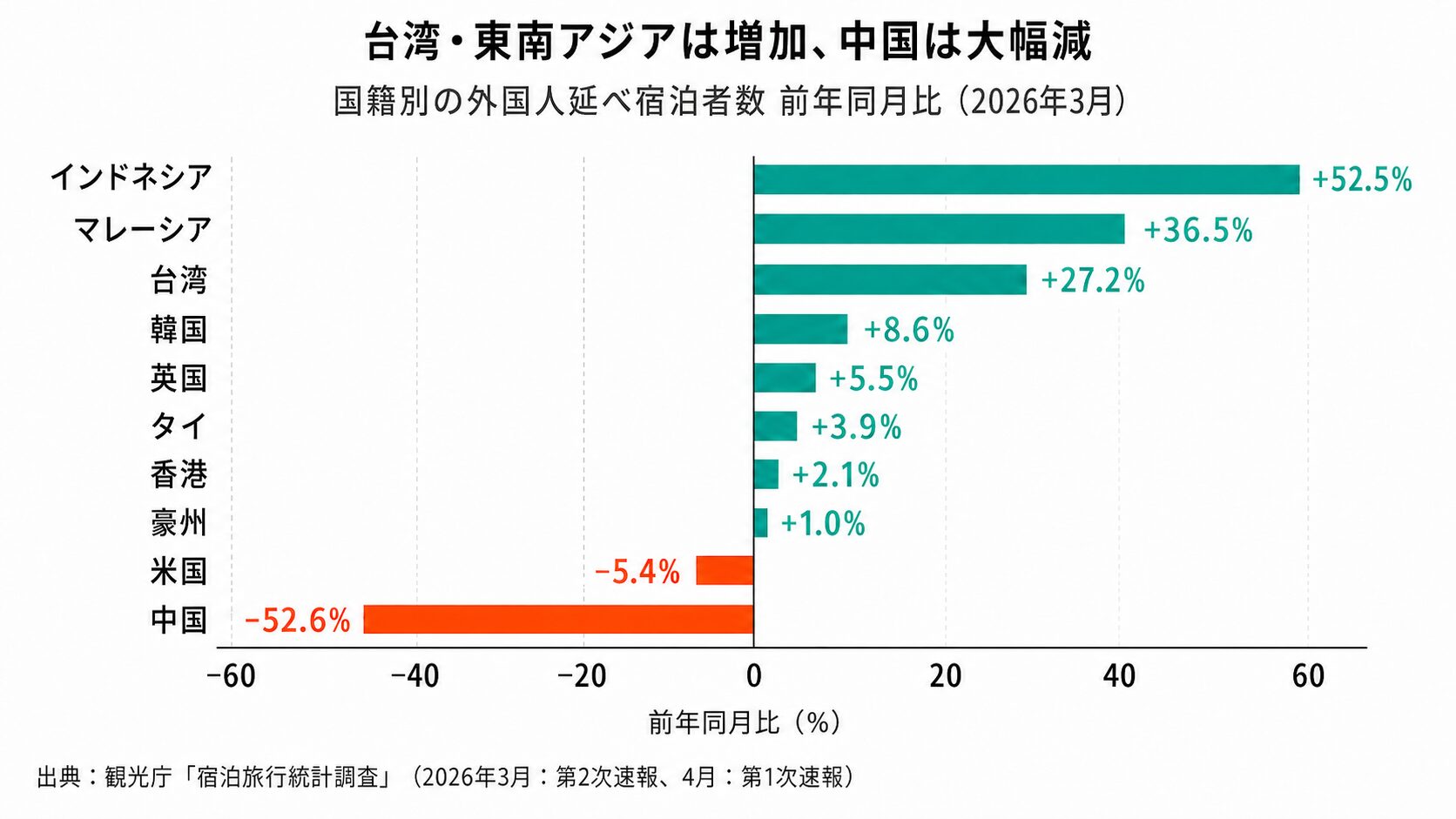国籍別 外国人延べ宿泊者数の前年同月比グラフ