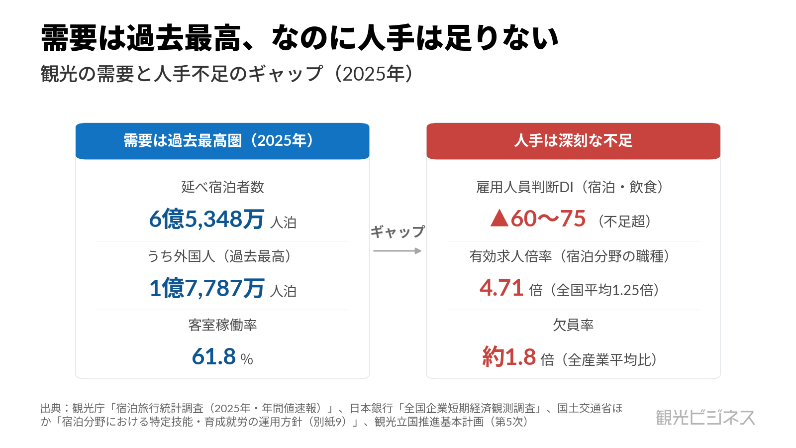 宿泊業の需要は過去最高圏（延べ宿泊6億5,348万人泊・客室稼働率61.8%）の一方、雇用人員判断DIは▲60〜75・有効求人倍率4.71倍と人手不足が深刻