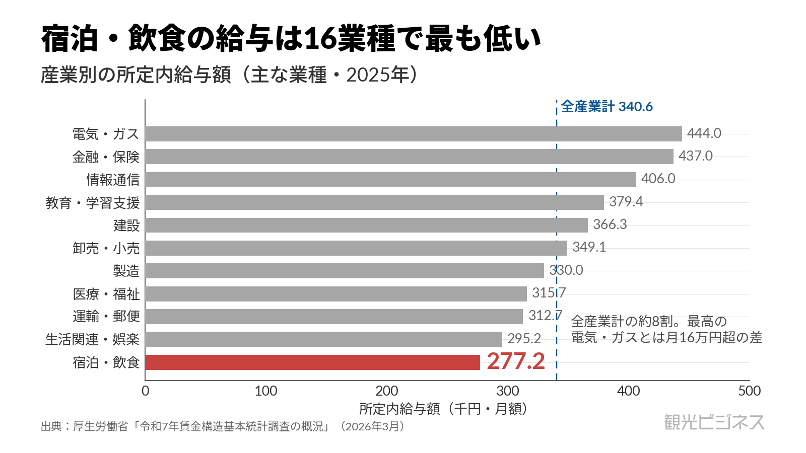 宿泊・飲食サービスの所定内給与は277.2千円で主要16業種中最下位、全産業計340.6千円を大きく下回る