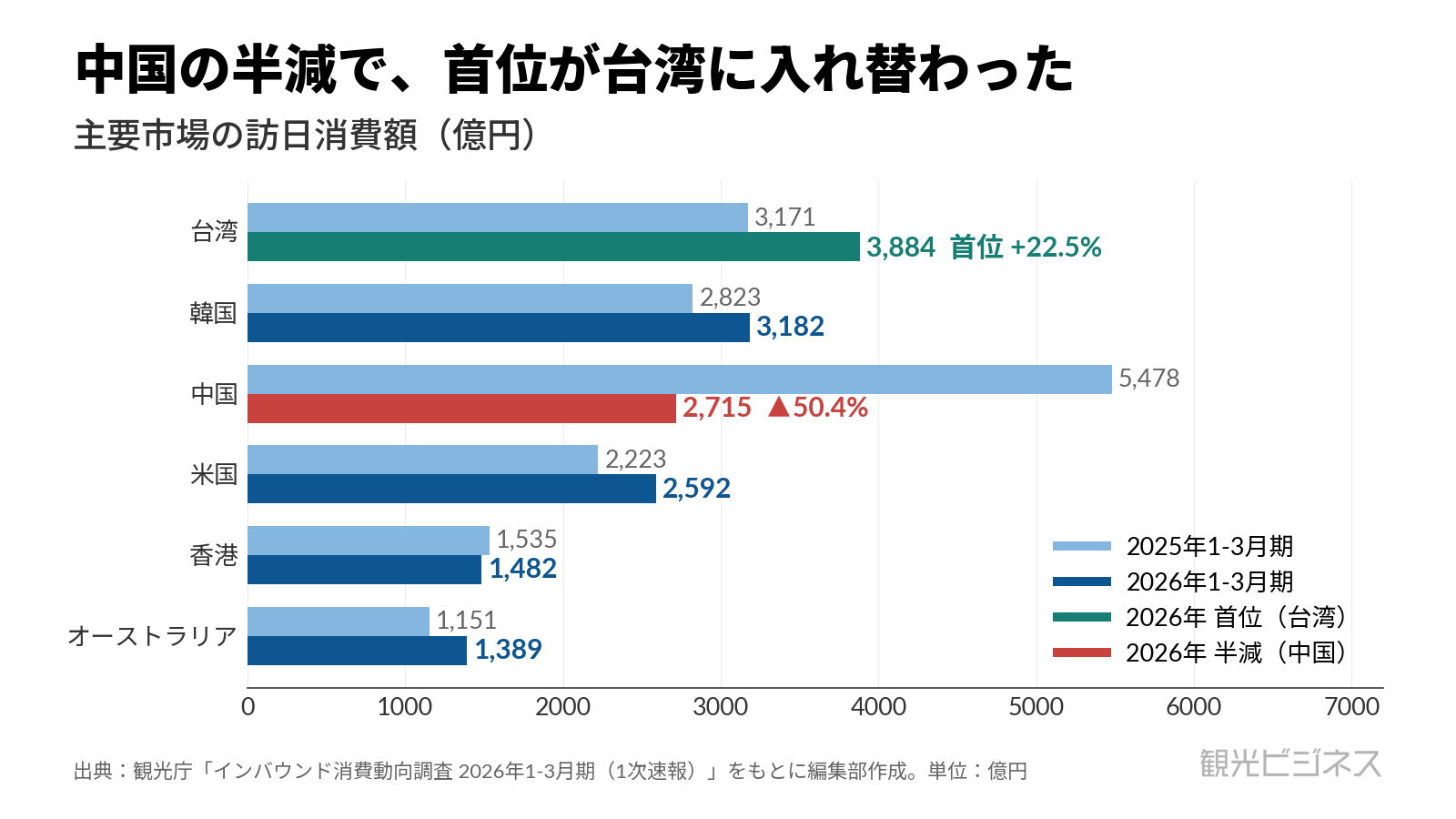 主要市場の訪日消費額(億円)。中国が5,478から2,715へ半減し、台湾が3,884で首位に。2025年比