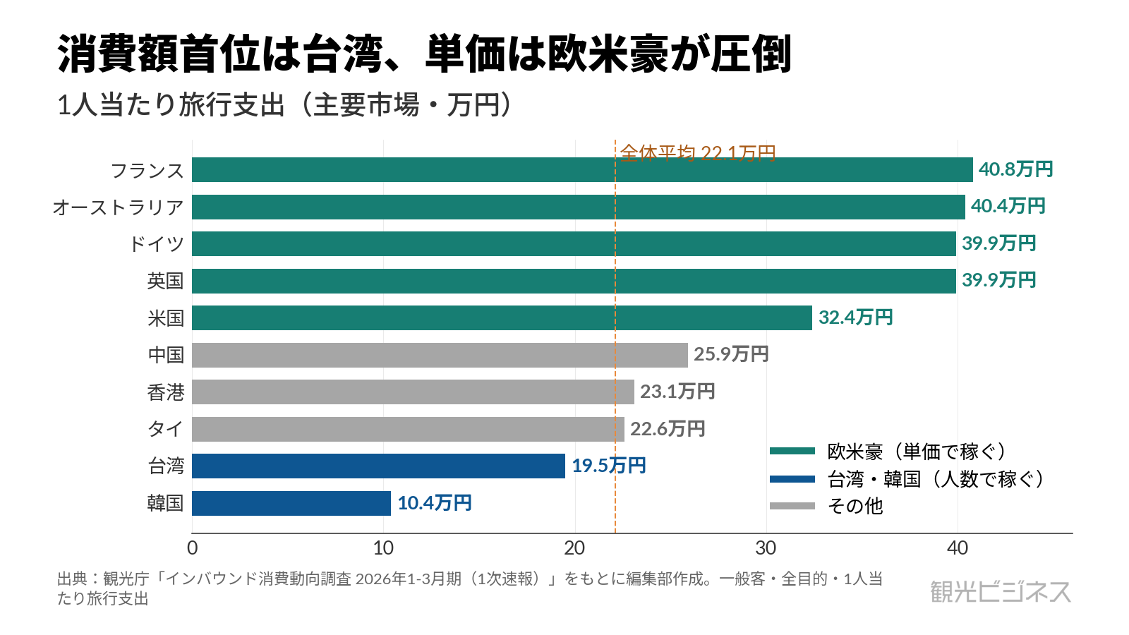 訪日外国人1人当たり旅行支出(2026年Q1)。フランス40.8万円など欧米豪が高く、韓国10.4万円や台湾19.5万円は低い。全体平均22.1万円