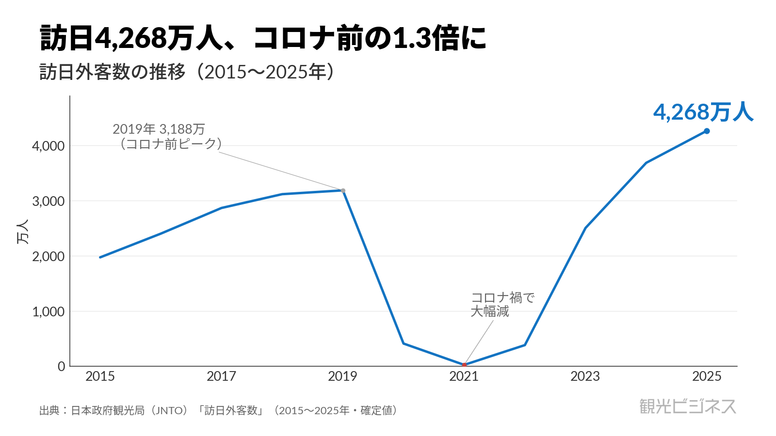 訪日外客数は2025年に4,268万人と過去最高。コロナ前2019年3,188万の約1.3倍