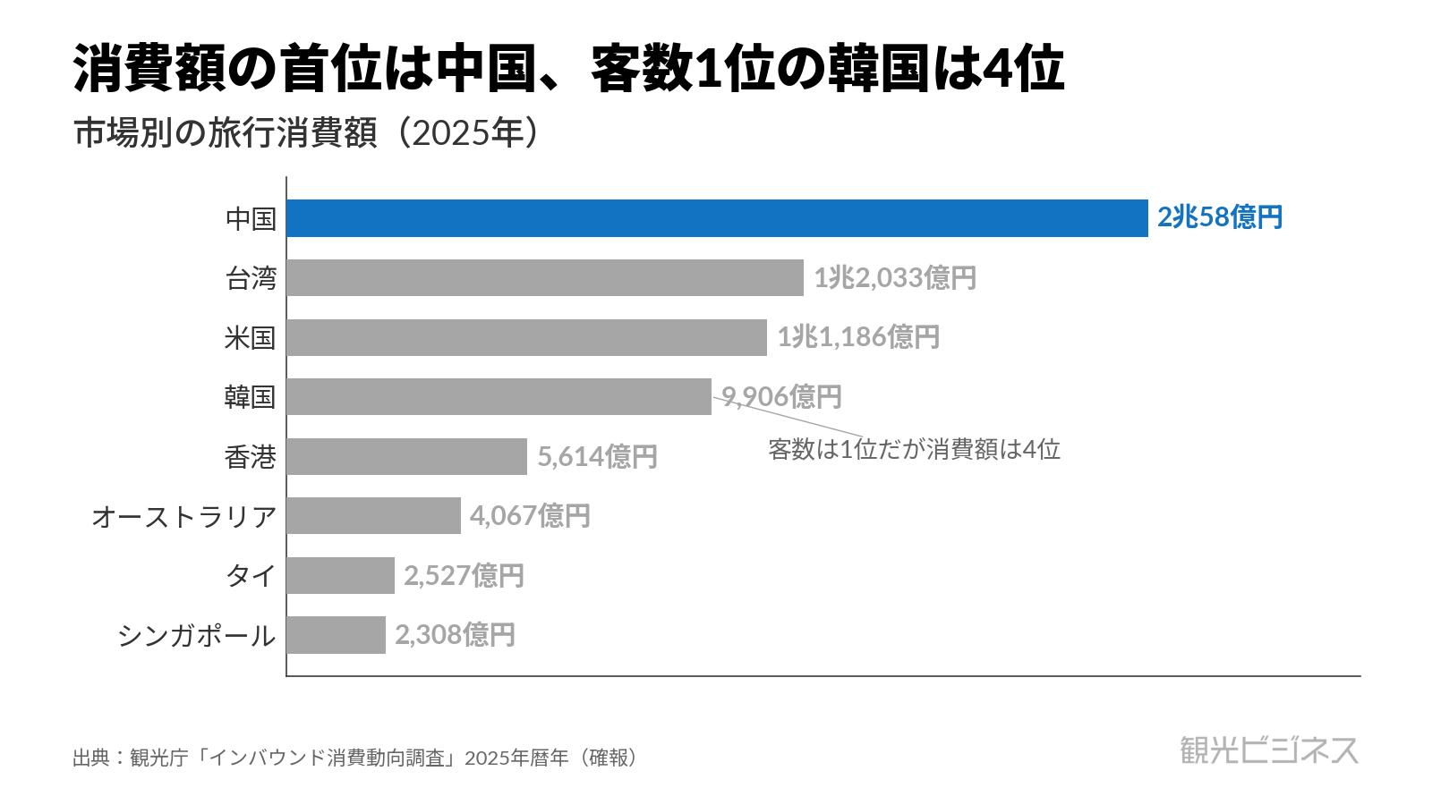 消費額は中国20,058億円が首位、客数1位の韓国は9,906億円で4位