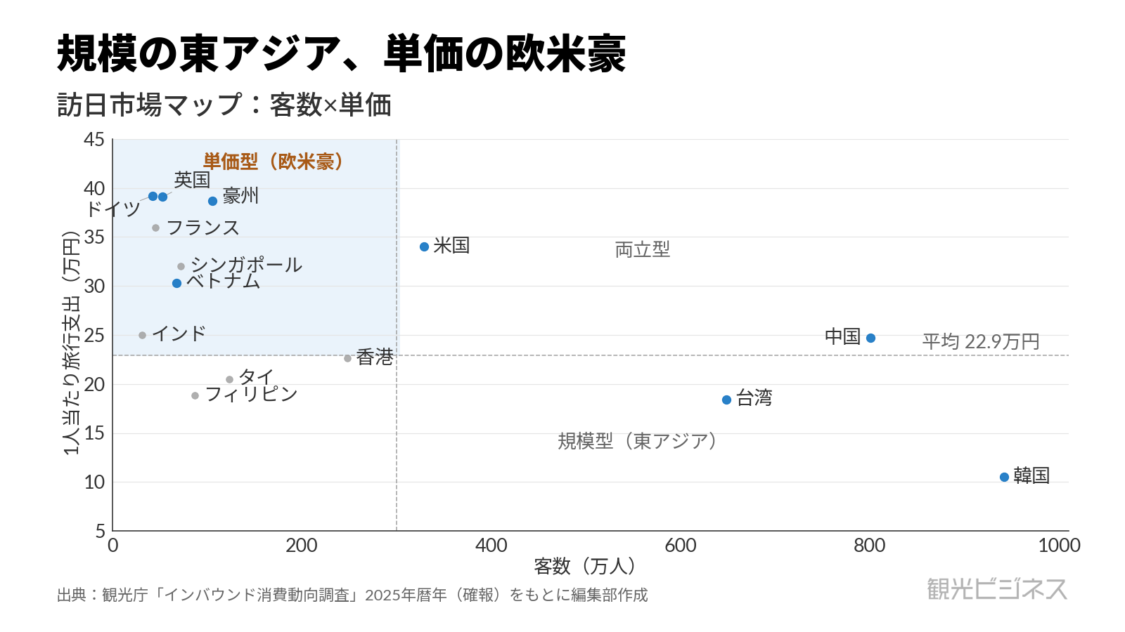 客数が多く単価の低い韓国・台湾は規模型、客数少なく単価の高い欧米豪は単価型、中国・米国は両立型