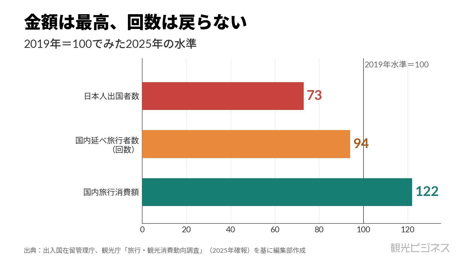 2019年を100とした2025年の水準。日本人出国者数73、国内延べ旅行者数94に対し、国内旅行消費額は122