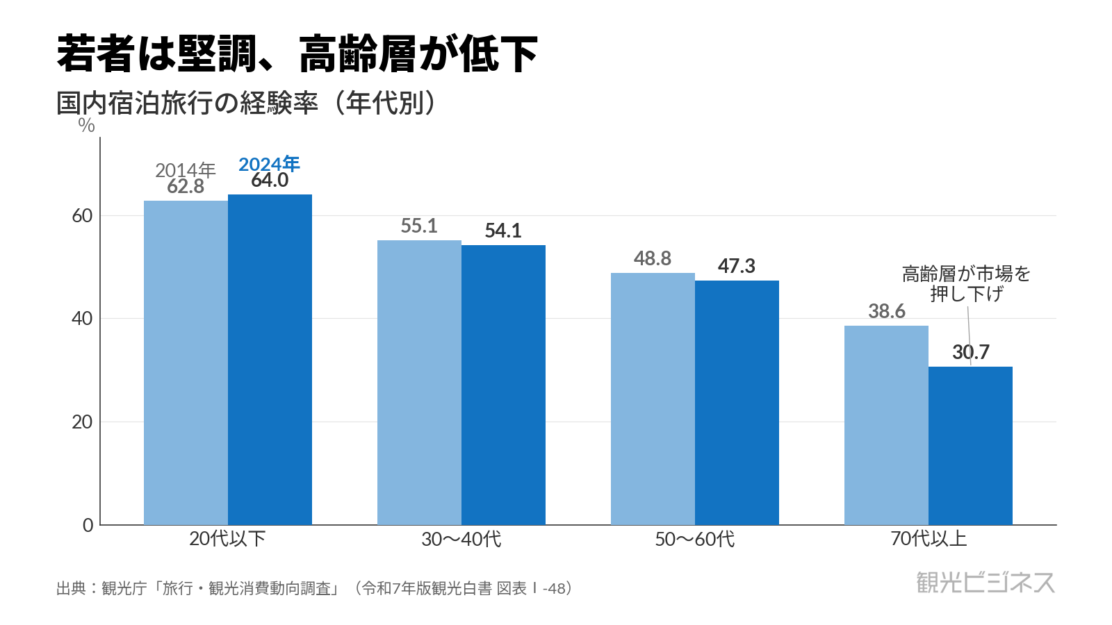 国内宿泊旅行の経験率の年代別推移。20代以下は62.8%から64.0%、70代以上は38.6%から30.7%に低下