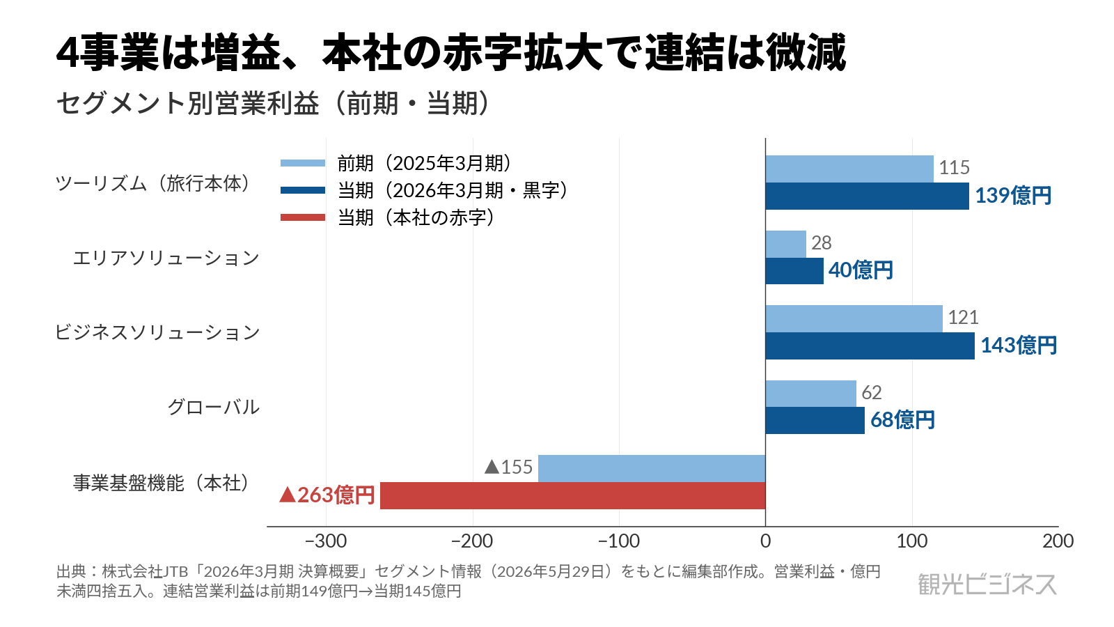 JTBグループのセグメント別営業利益(前期・当期)。4事業は増益(当期ツーリズム139・ビジネス143億円)だが、本社の赤字が▲155→▲263億円に拡大し連結営業利益は微減
