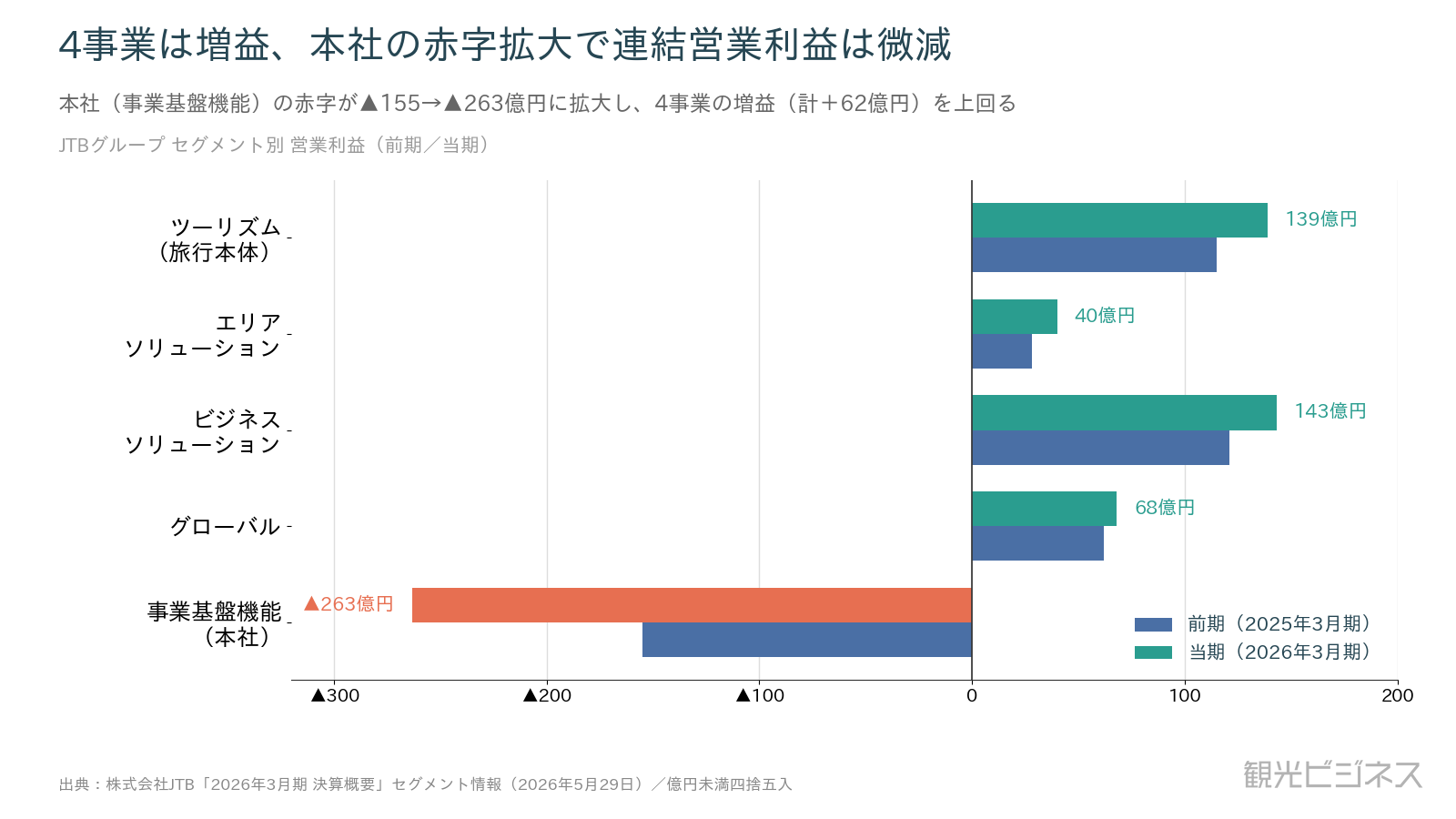 JTBグループ セグメント別 営業利益（前期／当期）