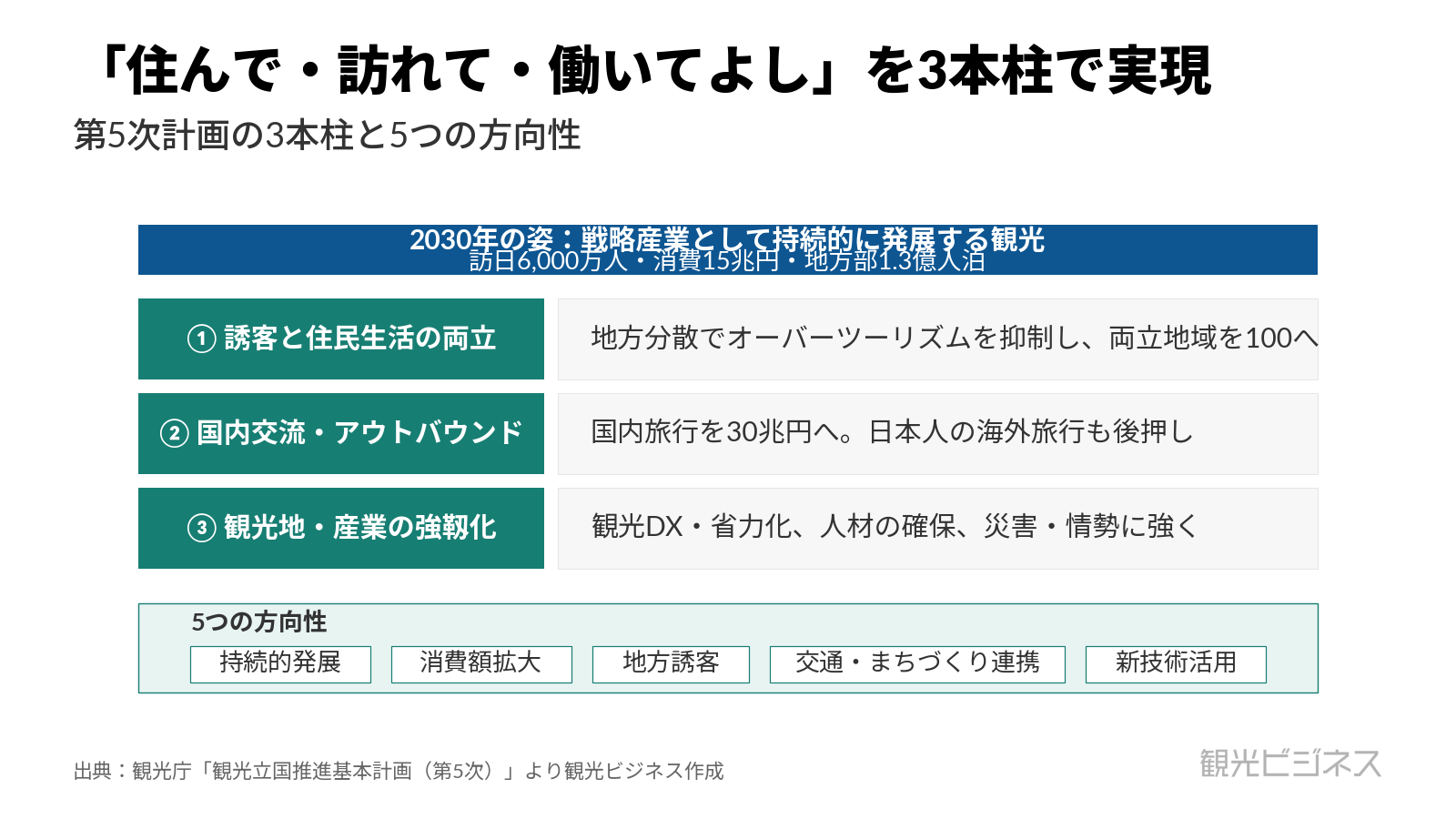 第5次観光立国推進基本計画の3本柱（誘客と住民生活の両立／国内交流・アウトバウンド／観光地・産業の強靱化）と5つの方向性。2030年に訪日6,000万人・消費15兆円・地方部1.3億人泊を目指す