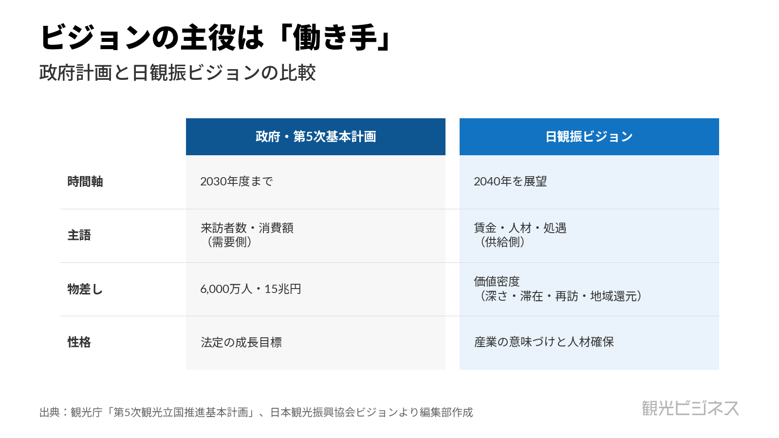 政府の第5次観光立国推進基本計画と日観振ビジョンの比較。政府は2030年・来訪者数と消費額、ビジョンは2040年・賃金と人材に軸足を置く