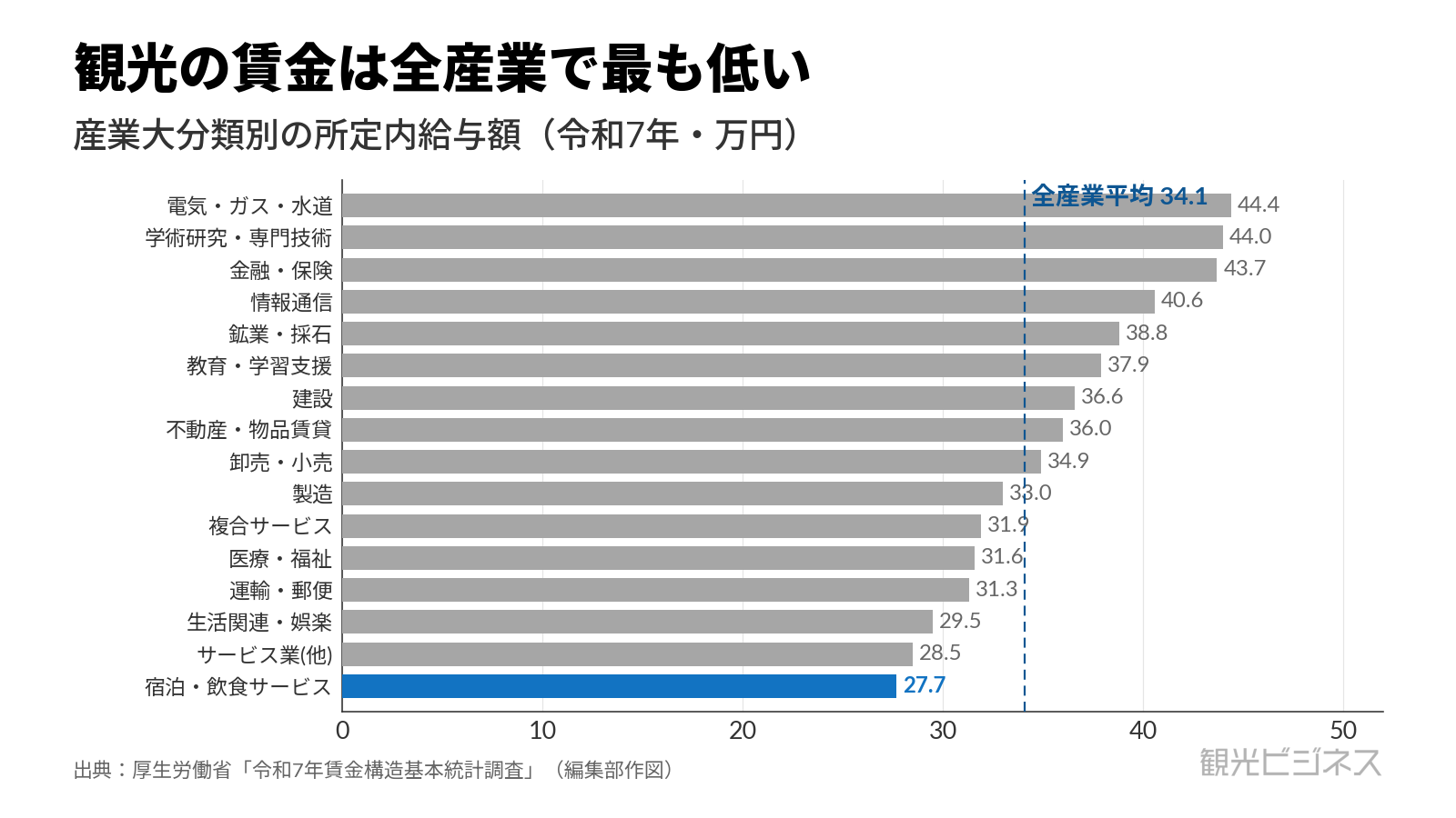 産業大分類別の所定内給与額（令和7年）。宿泊・飲食サービス業は27.7万円で全16産業中最低、全産業平均34.1万円・最高の電気ガス44.4万円と開く