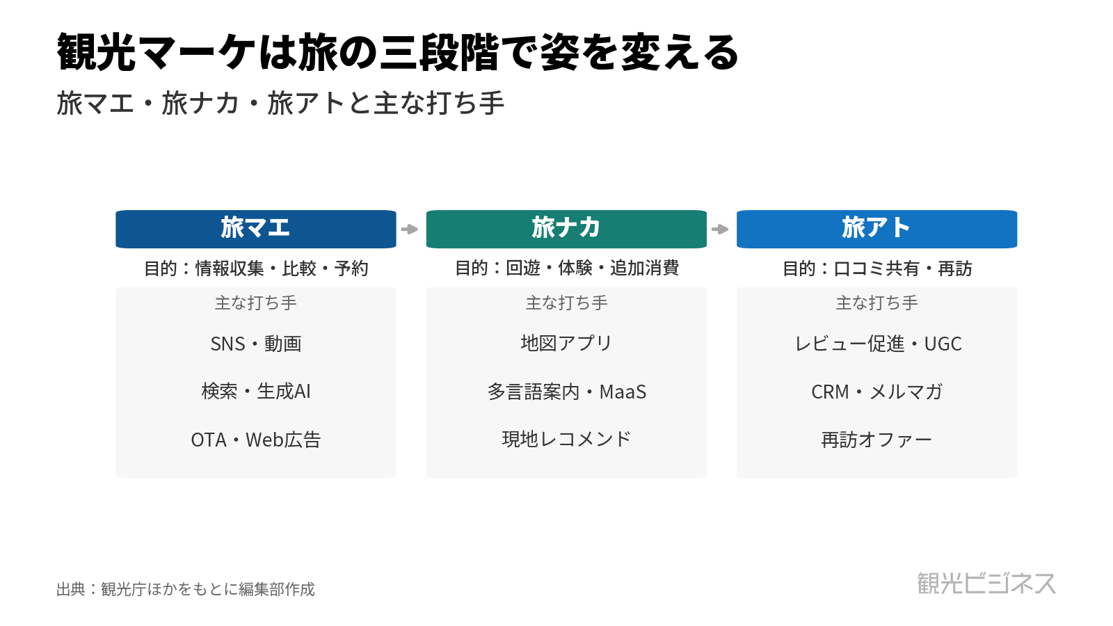 図1 旅マエ・旅ナカ・旅アトの三段階と、各段階で使われる主なマーケティング手法