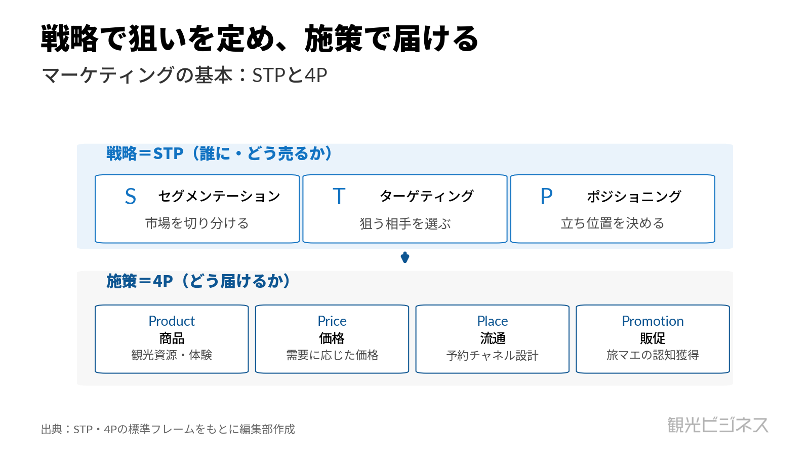 図3 STP(誰にどう売るか)で方向を定め、4P(商品・価格・流通・販促)で実行に落とす