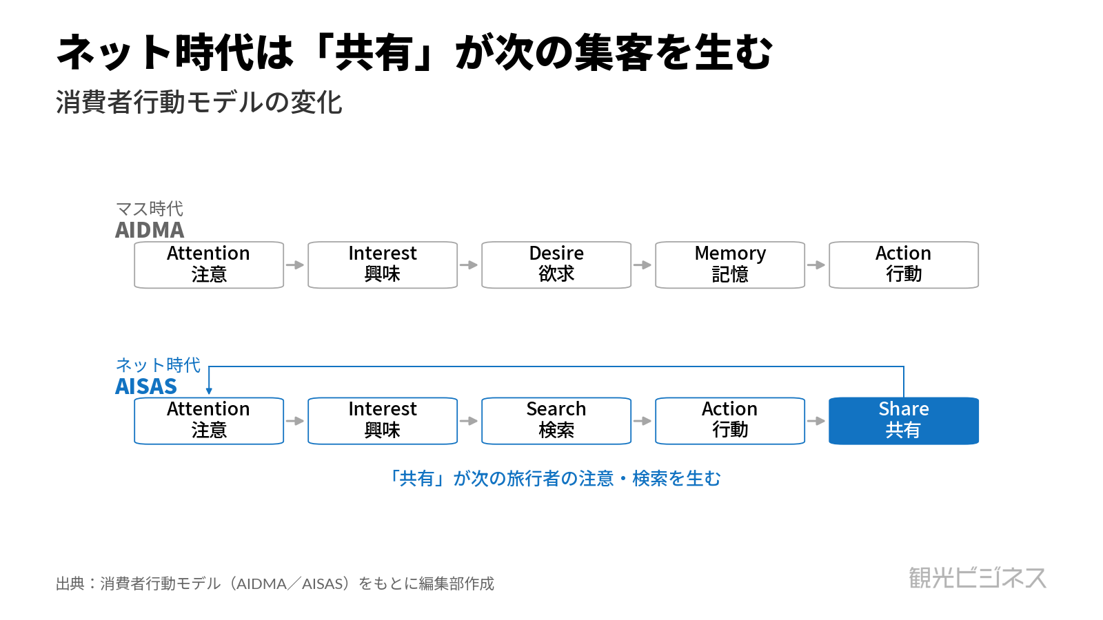 図4 マス時代のAIDMAからネット時代のAISASへ。「共有」が次の集客を生む
