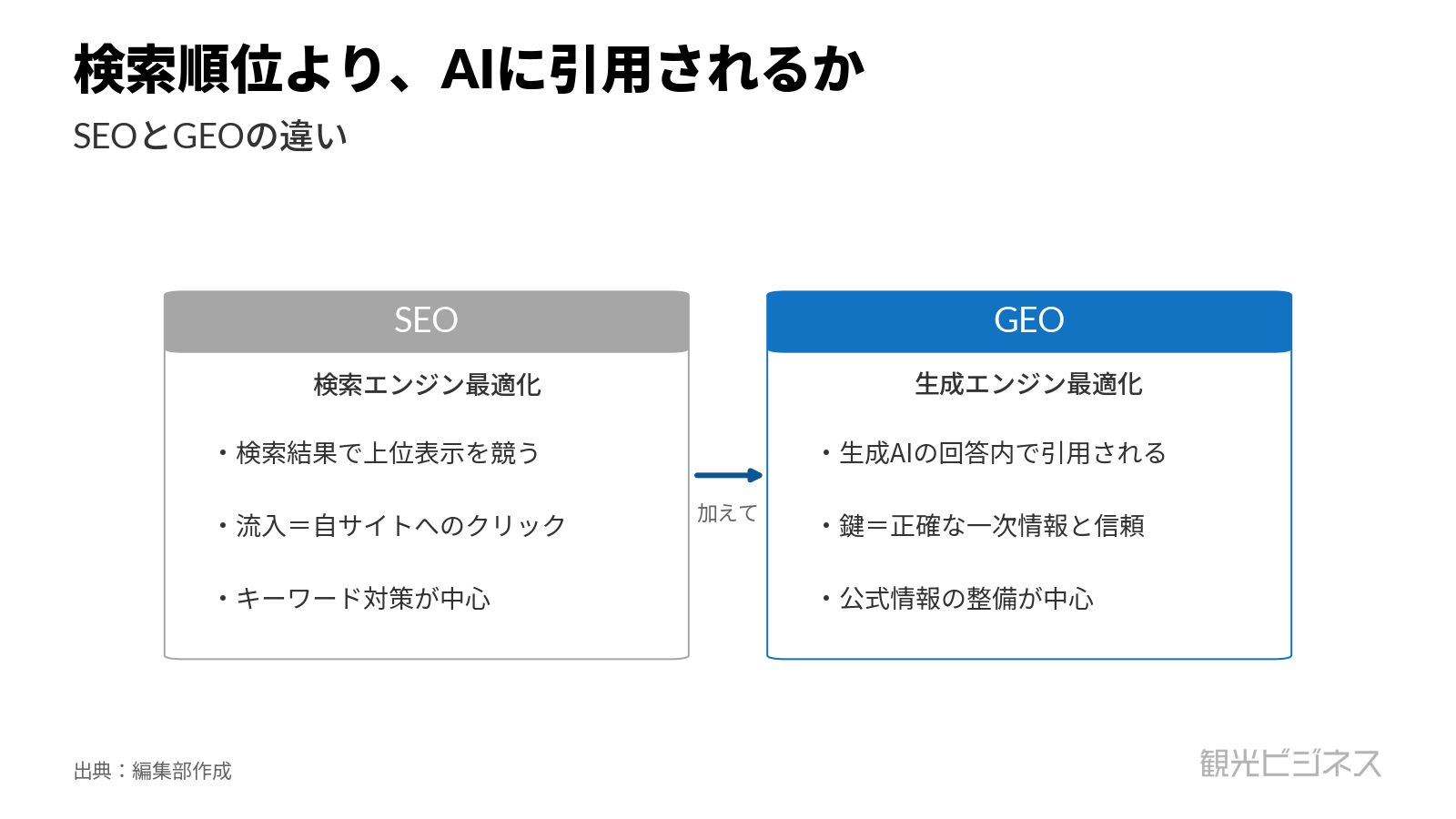 図5 SEO(検索順位を競う)に加え、GEO(生成AIの回答内で引用される)が新たな論点に