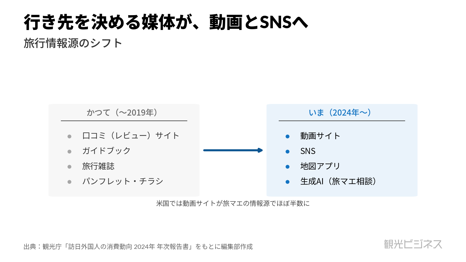 図2 旅行情報源が口コミ・ガイドブックから動画・SNS・生成AIへシフト