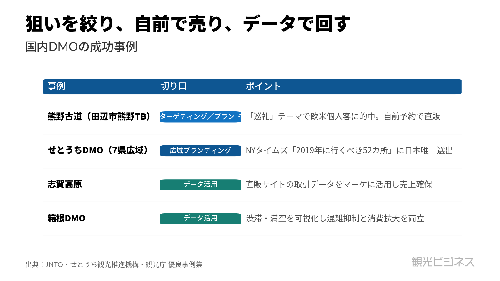 図6 国内DMOの成功事例(熊野・せとうち・志賀高原・箱根)の早見表