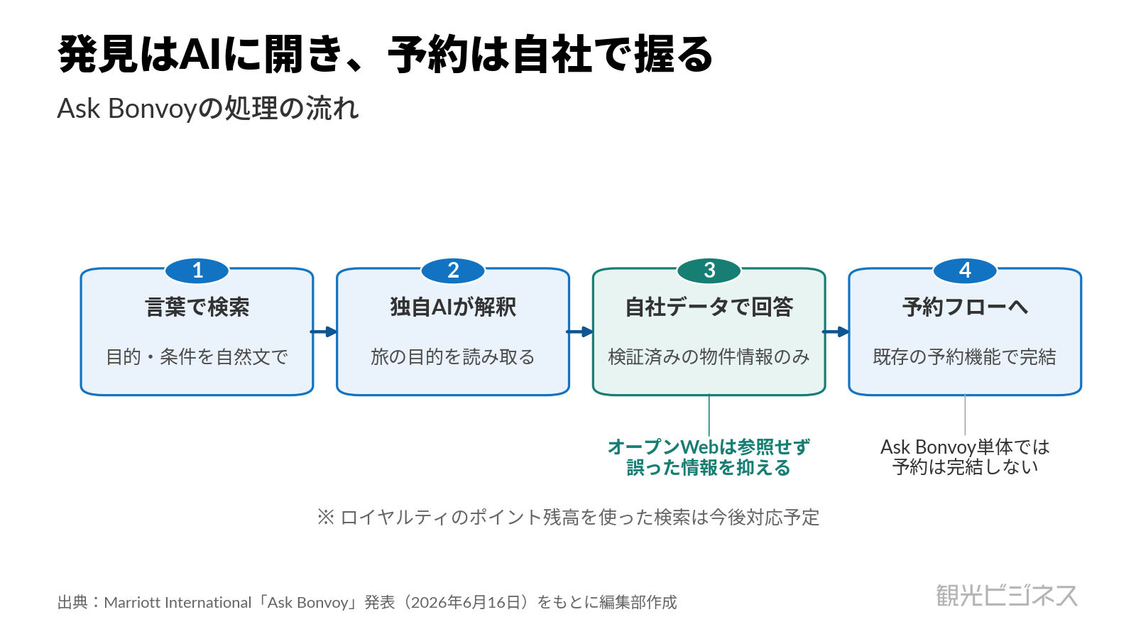 発見はAIに開き、予約は自社で握るAsk Bonvoyの処理の流れ。言葉で検索→独自AIが解釈→自社の検証済みデータで回答→既存の予約フローへ。