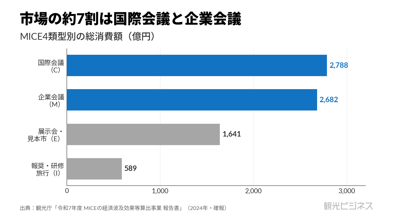 国際会議2,788億円と企業会議2,682億円で全体の約7割。展示会1,641億円、報奨旅行589億円