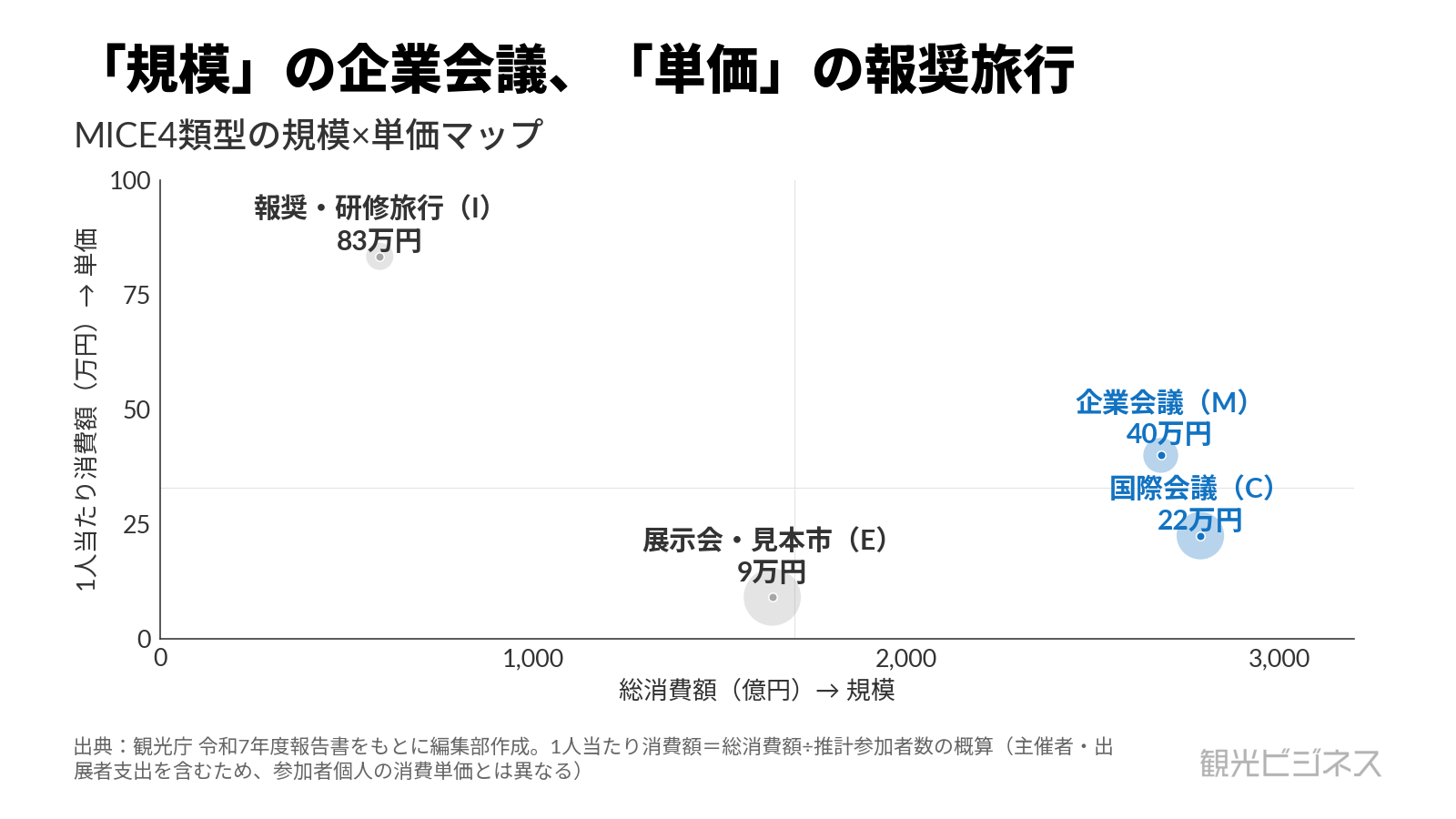 規模が大きい企業会議・国際会議、単価が突出して高い報奨旅行、規模中位の展示会の位置づけ