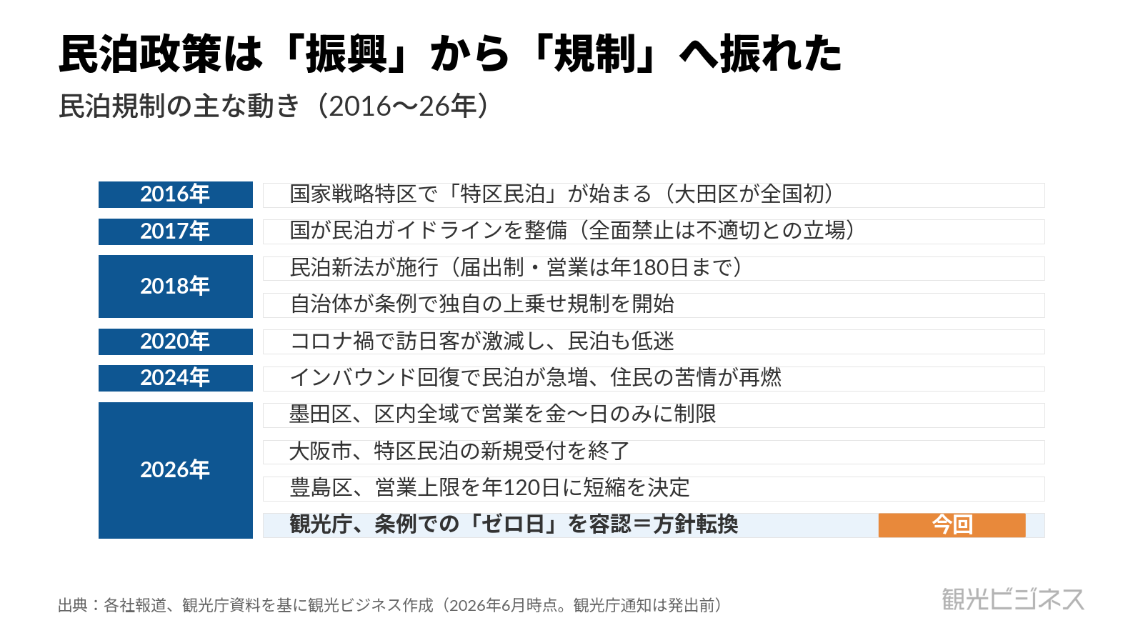 民泊規制をめぐる主な動き（2016〜2026年）。2016年に特区民泊が始動、2017年に国がガイドラインで通年の全面禁止は不適切との立場、2018年に民泊新法施行（年180日上限）。2020年のコロナ禍で低迷後、2024年にインバウンド回復で民泊が急増し苦情が再燃、2026年に墨田区が金〜日のみに制限・大阪市が特区民泊の新規受付終了・豊島区が年120日へ短縮を決定し、観光庁が条例での「ゼロ日」容認へ方針転換した流れを示す年表。