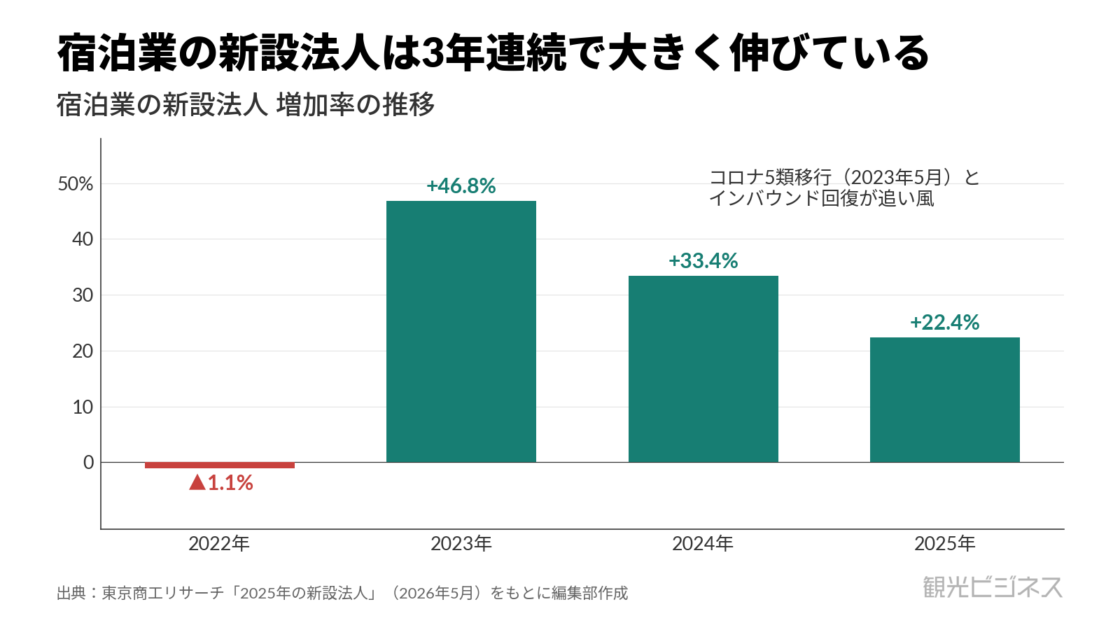 2025年の新設法人で宿泊業は増加率トップの22.4%増。3年連続の高い伸び